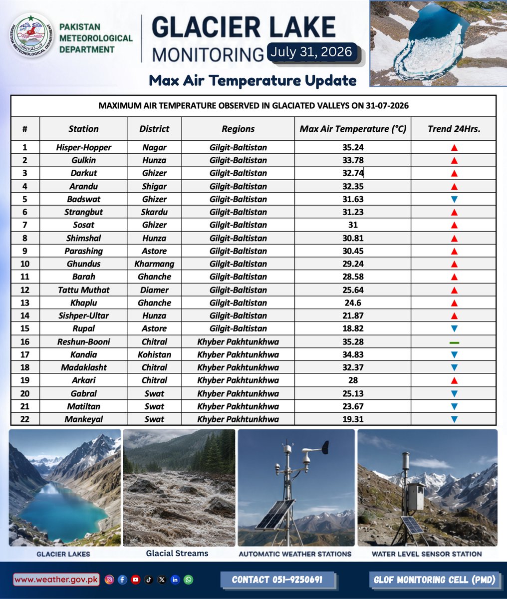 pmdgov's tweet photo. Glacier Lake Monitoring Update: Maximum Air Temperature Observed in Glaciated Valleys on July 31, 2026.
#PMD #GLOFMonitoring #GlacierLakeMonitoring #PakistanWeather #AirTemperatureUpdate #GlaciatedValleys #GilgitBaltistan #KhyberPakhtunkhwa #NorthernPakistan #GlacierMelt https://t.co/Q7VxPIU3Li