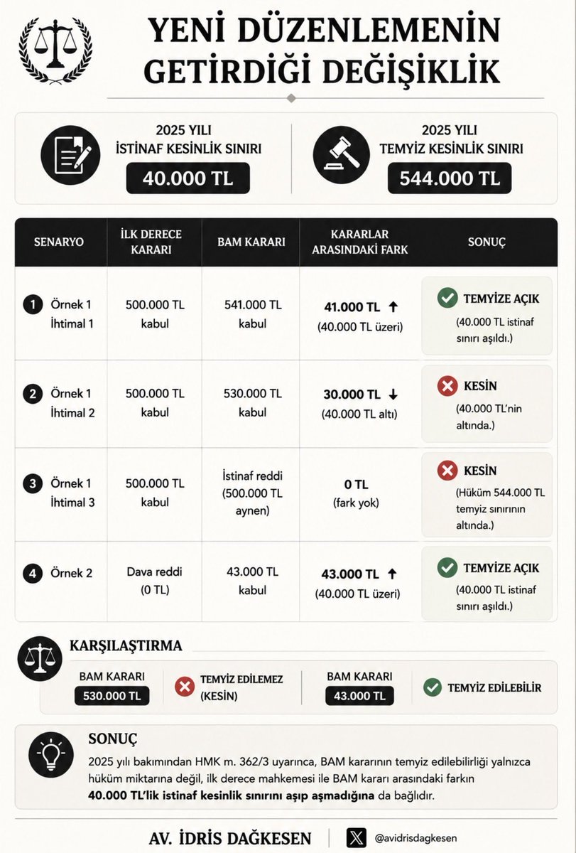 avidrisdagkesen's tweet photo. Yeni düzenlemeye göre 43.000 TL temyize tabi olabiliyorken,  500.000 TL temyize tabi olmayabiliyor ⁉️

Yıllara göre temyiz sınırları,  internet sitemizde detaylı olarak gösterilmiştir 👇

[https://t.co/Mf6qomE6Rg] 
##12YargıPaketi #HMK #İstinaf #Temyiz #Yargıtay #İçtihat https://t.co/FsK199YyjD