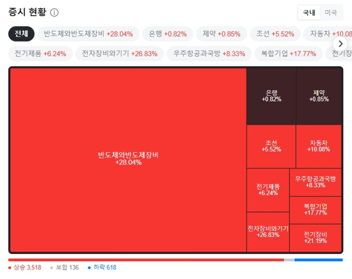 IACGYgZpKddxhGW's tweet photo. 코스피가 하루 만에 +17% 폭등 했음

근데 이걸 바닥 찍고 반등 시작으로 보긴 아직 이름

오늘 산 건 외국인이고

개인은 오히려 8조 넘게 팔고 있음

개인투자자가 알아야 할 투자 대응 정리함

1.
먼저 뭐가 벌어졌는지 정리함

코스피 장중 +17.07%, 6,548선까지 급등

사흘 내리 밀려 5,500선이던 지수가

하루 만에 6,500선을 탈환

급등 속도가 빨라 오전 9시 6분 매수 사이드카 발동

코스닥도 700선 회복, 오른 종목이 1,400개를 넘음

2.
왜 올랐냐

간밤 미국에서 마이크로소프트가 실적을 내고 15%대 급등했음

클라우드 사업이 잘 나온 게 확인됨

그동안 하락의 뿌리엔 AI에 돈만 쓰고 못 번다

→ 반도체 수요도 곧 꺾인다는 공포가 있었음

마소 실적이 이 공포의 전제를 흔든 거임 그래서 반도체가 강하게 반등했음

3.
근데 오늘 수급을 뜯어보면 그림이 다름

외국인이 7조 원대를 순매수하며 지수를 밀어올림 기관도 사는 쪽에 붙음

반면 개인은 8조 원 넘게 순매도 중임

즉 오늘 급등은 외국인이 사고 개인이 파는 구도에서 나온 거임

4.
여기서 개인이 꼭 확인해야 할 게 있음 빚투가 얼마나 정리됐냐

빚투 = 개인이 증권사에서 돈 빌려 산 주식 총액임

이게 많이 남아 있으면 주가가 담보 기준

아래로 빠질 때 강제로 팔리는 물량이 됨

그래서 고점 대비 빚투가 얼마나 줄었나가

반등이 버틸 힘이 있는지를 보는 핵심 지표임

5.
근데 빚투는 고점 대비 14%밖에 안 줄었음

6월 22일 사상 최고 약 38.5조 원 7월 29일 약 33조 원

약 5.5조, 비율로 약 14% 줄어든 거임

문제는 그 사이 주가가 6월 고점 대비 40% 가까이 빠졌다는 거임

주가는 40% 빠졌는데 빚은 14%만 줄었음

빚이 주가만큼 안 줄었다는 뜻임

6.
반대로 강제청산(반대매매)은 급증했음

반대매매 = 담보가 부족해지면 증권사가 계좌 주식을 강제로 파는 것

월별 반대매매 금액이 1월 약 565억

→ 6월 약 3,935억으로 반년 새 약 7배 늘었음

7월엔 전월보다 340%가량 더 급증했음

7.
왜 빚이 안 줄었냐

하락장에서도 개인이 빚을 더 내며

저가 매수에 나섰기 때문임

개인은 7월 하락일 11일 중 9일을 순매수했고

서킷브레이커가 걸린 7월 28일에도 4조 넘게 사들였음

그래서 담보가 무너진 계좌의 강제 매도 물량이 아직 남아 있음

글로벌 투자은행 HSBC도 이 빚투가 추가 하락을 부를 수 있다고 경고했음

청산 압력이 다 풀린 상태에서 오늘 급등이 나온 게 아니라는 뜻임

8.
오늘 +17%의 정체가 이거임

반도체 업황이 하루아침에 좋아진 게 아니라

수급이 만든 급등에 가까움

세 가지가 겹쳤음

하나 마소 실적

둘 콜옵션 매수 폭증

셋 외국인의 대규모 매수가 남은 청산 물량을 눌러줌

수급이 만든 움직임은 빠르고 크지만

방향이 바뀌면 그만큼 빠르게 되돌 수도 있음

9.
그럼 실물은 아무 의미 없냐?

그건 아님

이번 급등이 이전 급등들과 다른 점이 하나 있음

그동안 반등은 대부분 너무 빠졌으니 튀는 기술적 반등이었음

근데 이번엔 MS 실적이라는 실물 신호가

처음으로 AI, 반도체 수요가 꺾인다는 하락 서사에 반론을 냈음

이건 이전과 분명히 다른 대목임

다만 하루 실적 하나로 사이클 전체가 증명된 건 아님

10.
그래서 추세 반등인지 아닌지 판별 기준

증권가가 공통으로 지목한 건 세 가지임

하나 외국인이 현물, 선물 양쪽에서 며칠 이어서 사는가

둘 하루 안에서 출렁이는 변동성이 안정되는가

셋 내년 반도체 이익 전망이 유지, 상향되는가

이 셋이 같이 확인돼야 추세로 볼 수 있음

오늘 하루 상승률로는 결론이 안 남

11.
개인투자자 대응 방법

+17%에 무지성 추격은 주의 수급이 만든 하루짜리 급등일 수 있음

급등일의 안도와 급락일의 공포는 둘 다 판단을 흐림

변동성 큰 구간에 레버리지는 가장 먼저 줄일 것

빚투 청산 물량이 아직 남아 있어, 방향이 맞아도 흔들릴 수 있음

방향보다 조건을 먼저 볼 것 외국인 현선물 지속 매수 / 변동성 안정 / 반도체 이익 전망 유지 이 조건이 확인되기 전엔 크게 베팅하지 말 것

개인 항복 매도가 잦아드는 시점을 볼 것

증권가는 8월 초, 중순까지 개인 급매도가 이어질 수 있다고 봄

이 물량이 줄어드는 때가 변곡의 단서임

12.
천행선의 생각

솔직히 오늘 +17%를 보면 사흘간 공포에 떨던 분들이 안도하는 마음이 느껴집니다.

그런데 저는 오늘 급등을 보면서 오히려 더 차분해져야 한다고 생각합니다.

이유는 단순합니다 사흘 전 공포가 너무 컸다면, 오늘 안도는 너무 빨리 왔습니다.

급락 다음의 큰 반등은 역사적으로 흔한 일입니다 그게 추세 전환인 경우가 훨씬 드물 뿐입니다.

게다가 오늘 산 건 외국인이고, 개인은 8조를 팔았습니다.

빚투는 고점 대비 14%밖에 안 줄었습니다. 아직 소화 안 된 물량이 남아 있다는 뜻입니다.

다만 이번엔 이전과 다른 점이 하나 있습니다. 마소 실적이라는 실물 신호가 처음으로 하락 서사에 반론을 냈다는 겁니다.

그래서 저는 오늘 오른 것을 믿기 전에 왜 올랐는지, 그리고 그게 며칠 더 이어지는지를 먼저 봅니다.

방향을 단정하기 전에 조건을 확인하는 습관이 지금 같은 국면에서 가장 중요하다고 생각합니다

더 많은 종목 분석과 매수·매도 타이밍은 댓글이나 프로필에서 확인하실 수 있습니다.
