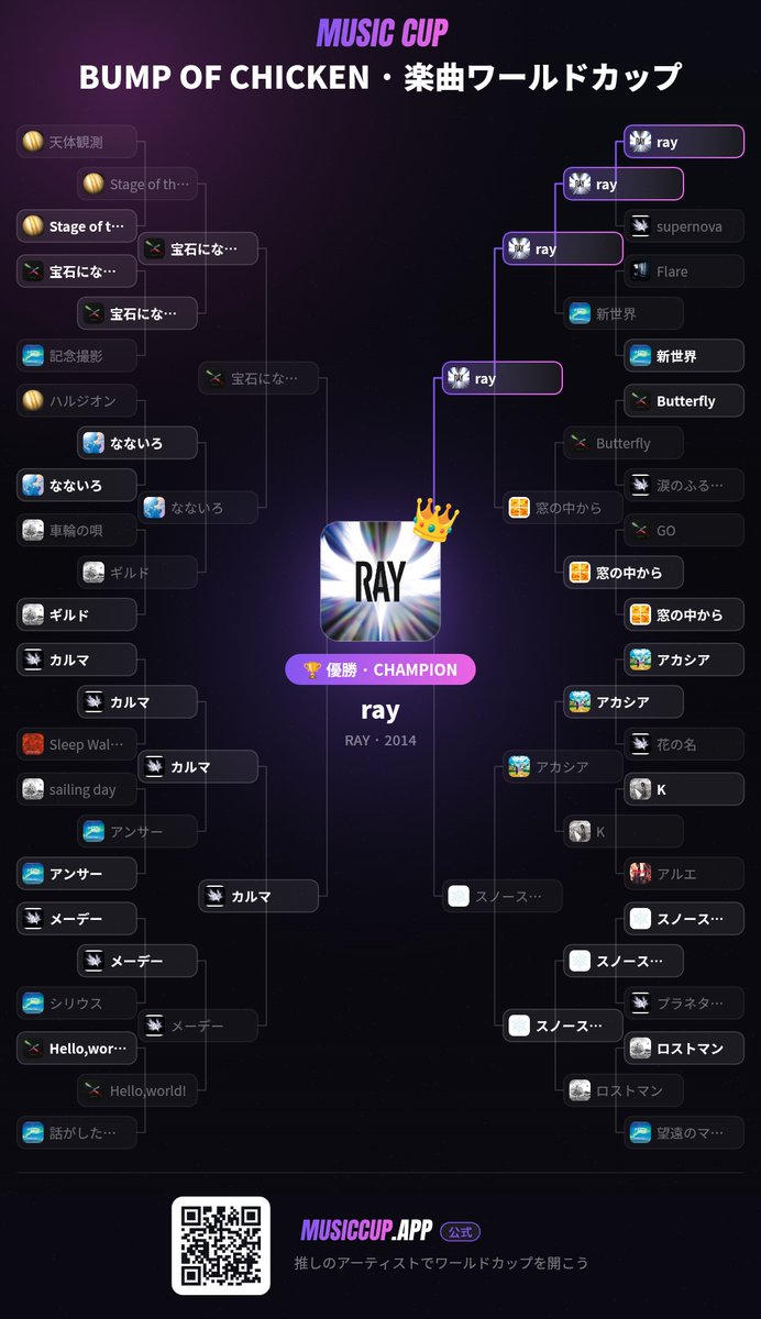 mccchn's tweet photo. 準決勝からもう全部優勝してた 
BUMP OF CHICKENの楽曲ワールドカップを開催！優勝は「ray」！
https://t.co/jItB2nmdEM https://t.co/a8fxDEIYGX