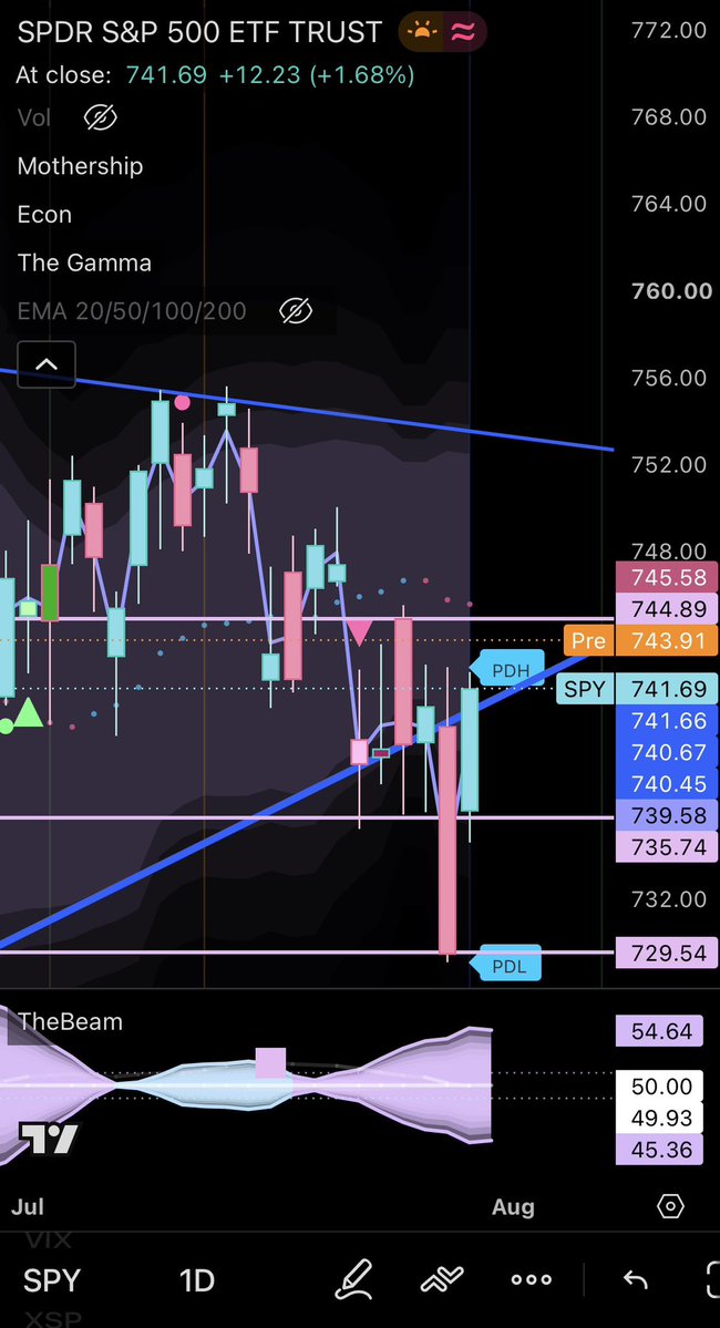 DeepSpaceTrades's tweet photo. As of right now, we have a nice gap up from yesterday’s close. We are in between 2 gaps right now. With how crazy the market is these days, I would LOVE to see a  dip at open to close the lower gap and retest trend, then rip up to break resistance and close the above gap. Big moves today on both holding the line or breaking it! $SPY #SPY