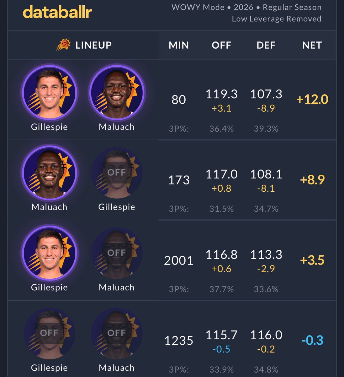 MoggedByGillesp's tweet photo. The championship window started the day Collin Gillespie entered the rotation.

Phoenix becomes an elite team the moment Gillispie and Maluach share the floor.

Coincidence?

I think not.

#NewPointGod #DPOY #CollinSteveNashGillispie

Thanks to @ZachMAnalytics for the graphic https://t.co/UALAgeqJBM