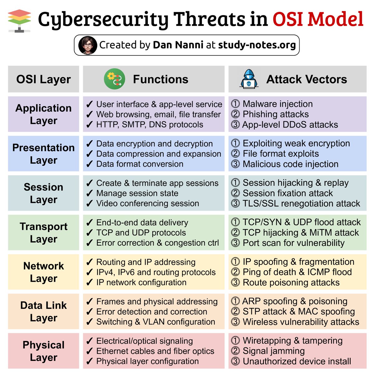 xmodulo's tweet photo. The OSI model is not just for networking. It is also a great way to understand #cybersecurity threats across the different layers of the OSI model 😎👇
Find pdf books with all my cybersecurity infographics at https://t.co/3t6LHw8TIY
#infosec #pentesting #itsecurity https://t.co/qHZRCUZH1g