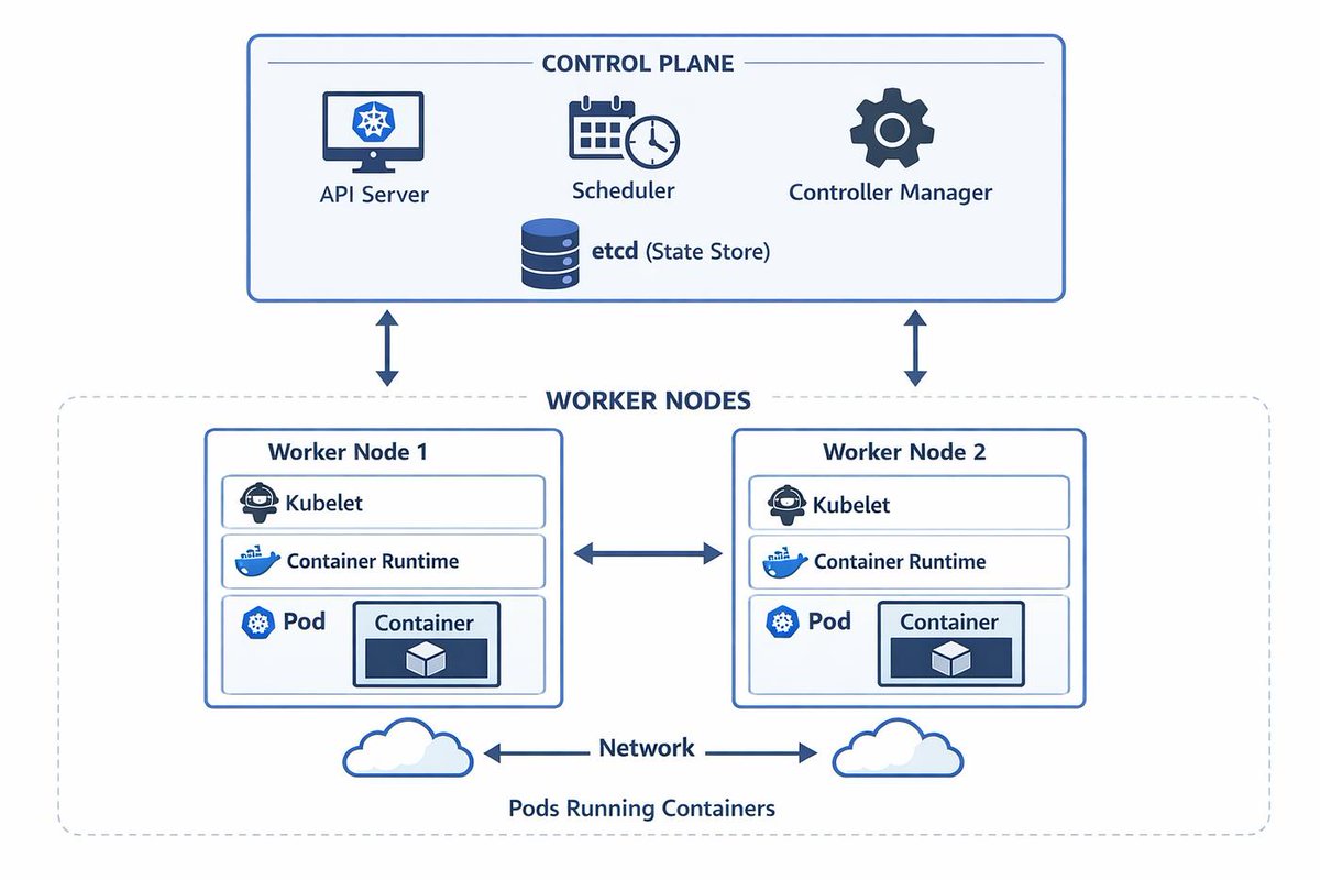 MocktarT's tweet photo. Strong engineering wins long before an AI model reaches production.

A reliable Kubernetes platform, automated CI/CD, Terraform, and clear observability reduce risk and speed up delivery. AI performs best when the platform behind it is stable.

#AI #DevOps #Kubernetes https://t.co/0df2SfElRE