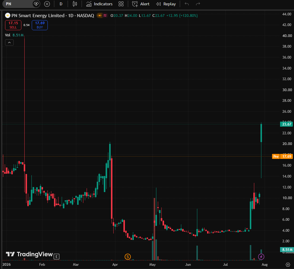 NathanColeMa's tweet photo. Yesterday, $PN (a Nasdaq-listed solar stock with a low float) saw an explosive rally 📈
It closed at $23.67, surging 120.80% in a single day.

The intraday trading range was $13.67 to $24.00, demonstrating immense bullish momentum.
Trading volume exceeded 8.42 million shares—more than 10 times its usual daily average.

A combination of factors—including a very low float, positive news in the solar sector, and GPU/HPC-related business activities—fueled this epic short squeeze.

Technical signals strongly suggest further upside potential; sustained buying from retail and swing traders continues to drive up the bid price.

This small-cap renewable energy stock still holds massive upside potential in the short term.

Want my specific buy/sell levels and real-time swing trading alerts? Feel free to join via my personal WhatsApp number.

#USStocks #PennyStocks #SolarStocks #LowFloat #TradingSignals