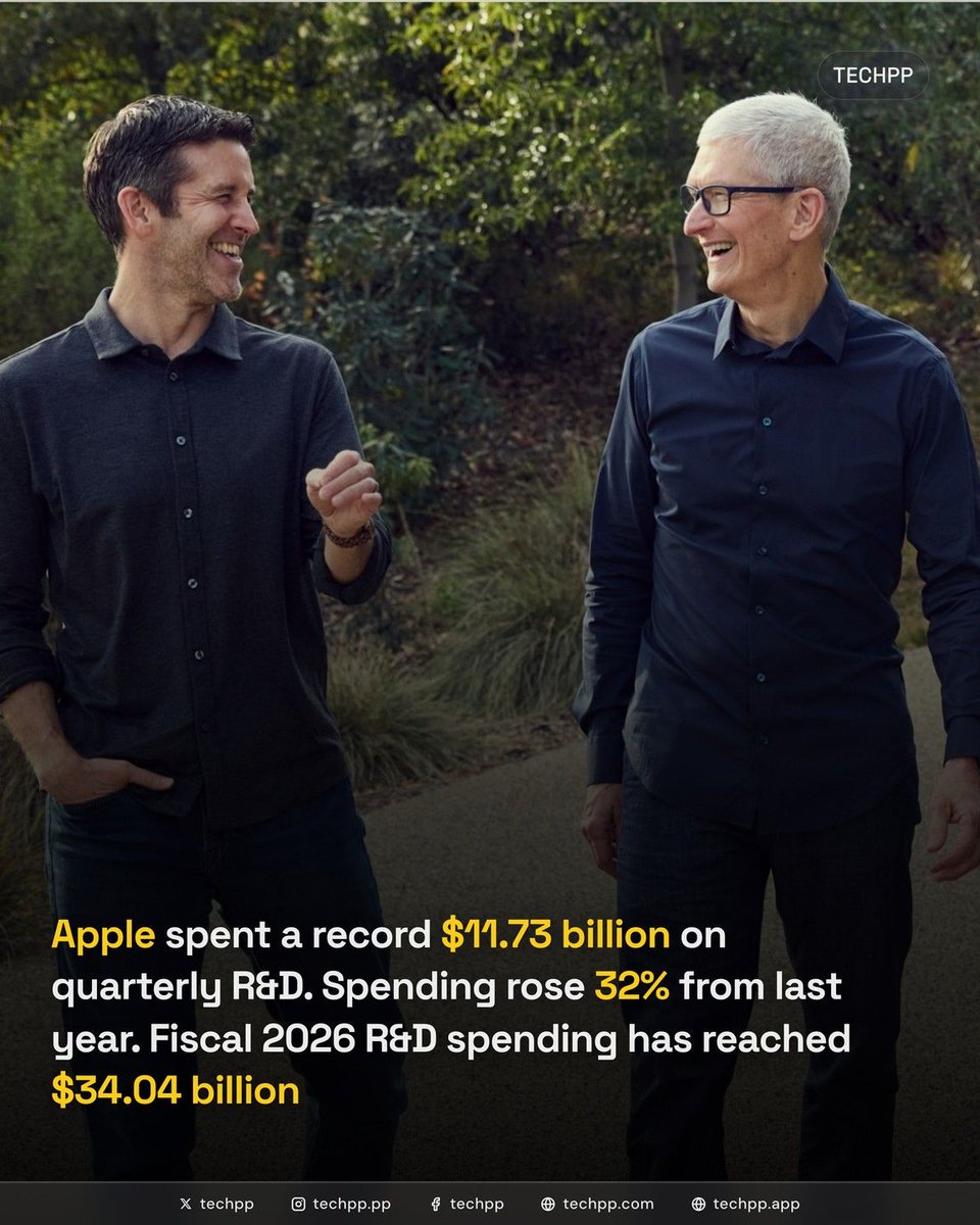 techpp's tweet photo. Apple spent a record $11.73 billion on quarterly R&D. Spending rose 32% from last year. Fiscal 2026 R&D spending has reached $34.04 billion
#Apple #ResearchAndDevelopment #AI https://t.co/1t7gjJUg2I