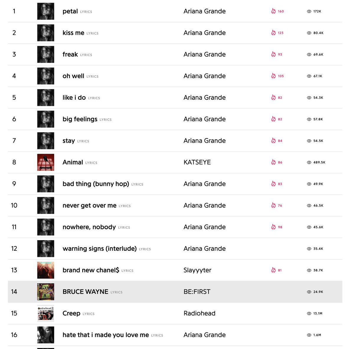 bb_besty's tweet photo. Genius HOT TOP 100 (Globalチャート)に注目を
▶️https://t.co/VzQZJJ4aFf

7/31 21:05現在14位🔥
このチャートって1日1更新だっけ？って首傾げるほど動かないですね😇

よし！疲れが吹き飛ぶもの貼りますよ！！
「全世界のRapカテゴリ 1位🥇」です！！本当です！！

BE:FIRST – BRUCE WAYNE feat. Flo Milli, ATL Jacob
▶️https://t.co/1mjCZmonYf