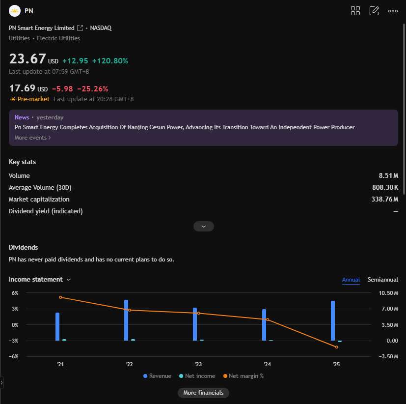 NathanColeMa's tweet photo. Yesterday, $PN (a Nasdaq-listed solar stock with a low float) saw an explosive rally 📈
It closed at $23.67, surging 120.80% in a single day.

The intraday trading range was $13.67 to $24.00, demonstrating immense bullish momentum.
Trading volume exceeded 8.42 million shares—more than 10 times its usual daily average.

A combination of factors—including a very low float, positive news in the solar sector, and GPU/HPC-related business activities—fueled this epic short squeeze.

Technical signals strongly suggest further upside potential; sustained buying from retail and swing traders continues to drive up the bid price.

This small-cap renewable energy stock still holds massive upside potential in the short term.

Want my specific buy/sell levels and real-time swing trading alerts? Feel free to join via my personal WhatsApp number.

#USStocks #PennyStocks #SolarStocks #LowFloat #TradingSignals