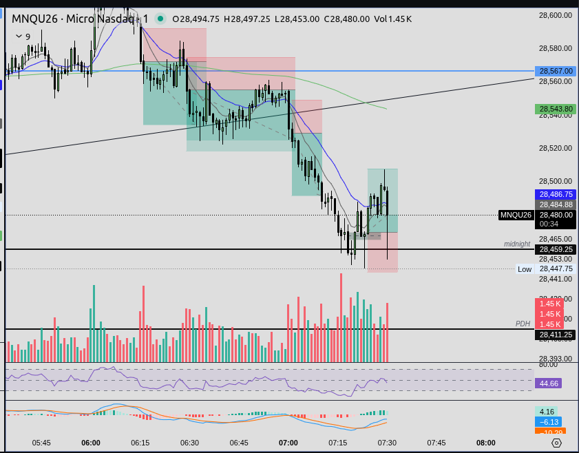 GarceaTrades's tweet photo. crazy candle there..  practice shots. 38 pts TP / 20 pts SL.  Last trade on chart: .. Sweep London LOW/ Sweep midnight price , enter on inversion https://t.co/qCZRRbtkbN