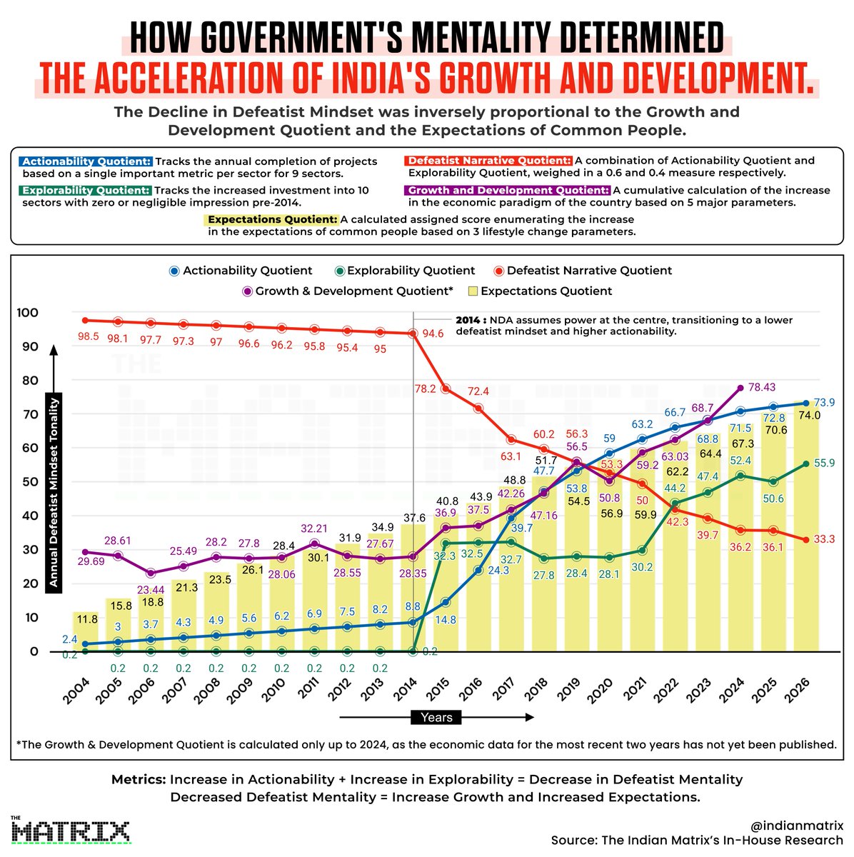 indianmatrix's tweet photo. Data doesn’t lie. Narratives do.

For a very long time, India was trapped in ‘learned helplessness,’ a defeatist mindset where ambition felt naïve. Our latest research quantifies the exact moment this flipped.

The decline in the Defeatist Narrative Quotient (DNQ) is the "leading indicator" for India's growth and rising expectations.

(1/6)
