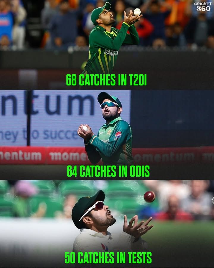 RealCrickets360's tweet photo. 🚨 BABAR AZAM MAKES HISTORY 👏

Babar Azam becomes the first Pakistani cricketer to take 50+ catches across all three international formats.🏏

#BabarAzam #PakistanCricket #Cricket #CricketRecords https://t.co/JwzwcNOvMt