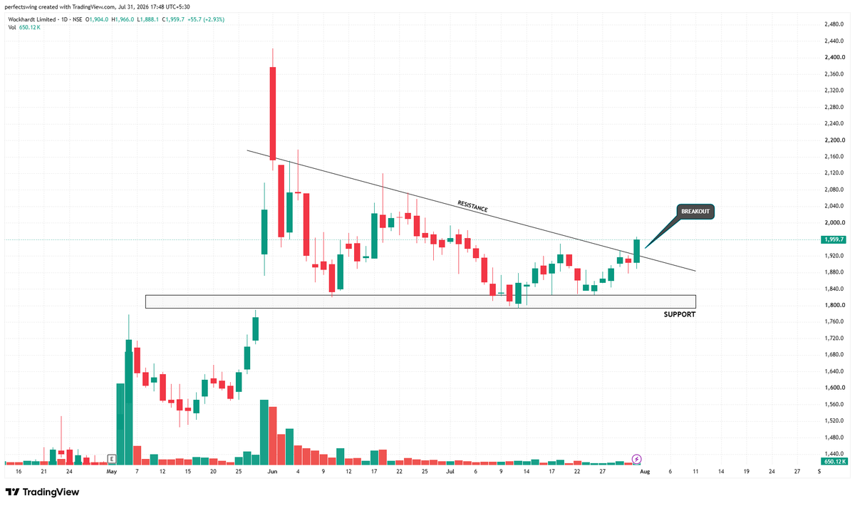 perfectswing12's tweet photo. 🔥Top 7 Swing &amp; Momentum Stocks

High Priority Breakout Stocks🔥

Chart Purely Educational Purpose Ke Liye Hai. Always Wait For Confirmation Before Taking Any Action

1. #WockhardtPharma https://t.co/plUaMC6i9E