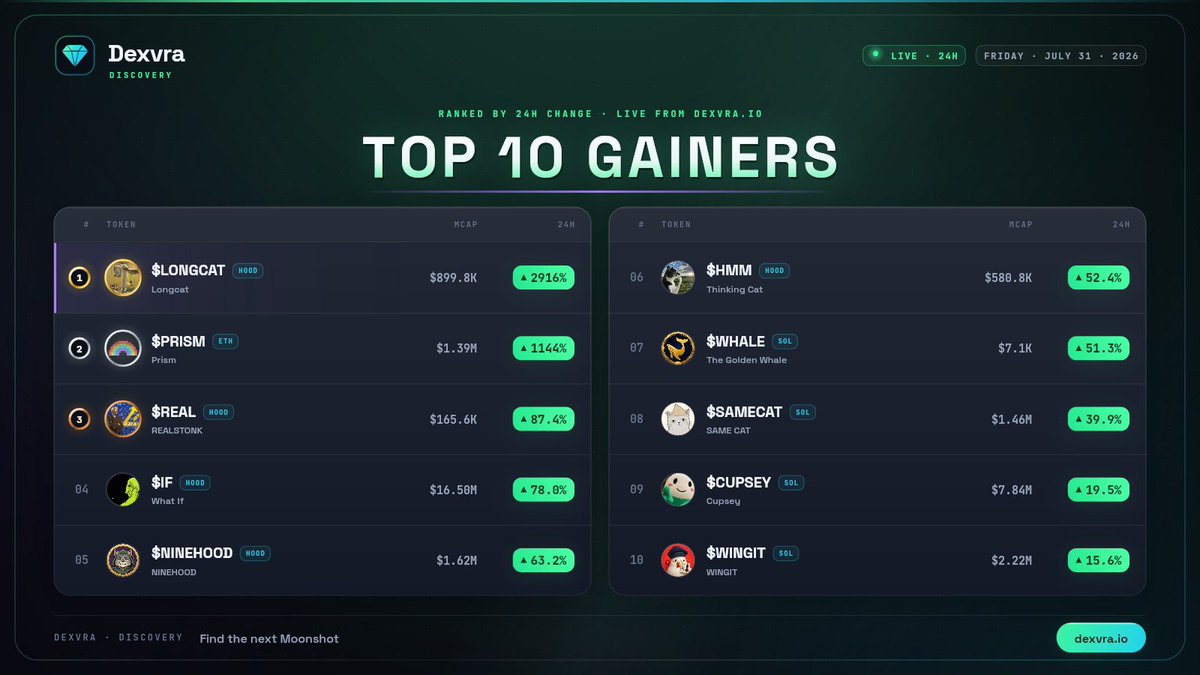 dexvraio's tweet photo. 📈 TODAY TOP GAINERS ON https://t.co/dqsMqndJDj

1️⃣ #LONGCAT 
2️⃣ #PRISM · @Prism_V4hook  
3️⃣ #REAL  
4️⃣ #IF · @WhatIFonHOOD  
5️⃣ #NINEHOOD · @ninehood_h  
6️⃣ #HMM · @thinkingcatRH  
7️⃣ #WHALE · @GoldenWhaleGame  
8️⃣ #SAMECAT · @samecatmeta  
9️⃣ #CUPSEY · @CupseyToken  
🔟 #WINGIT · @WINGIT404  

📊 Ranked by 24h change across every token listed on Dexvra.

#Dexvra #Memecoin #Gainers