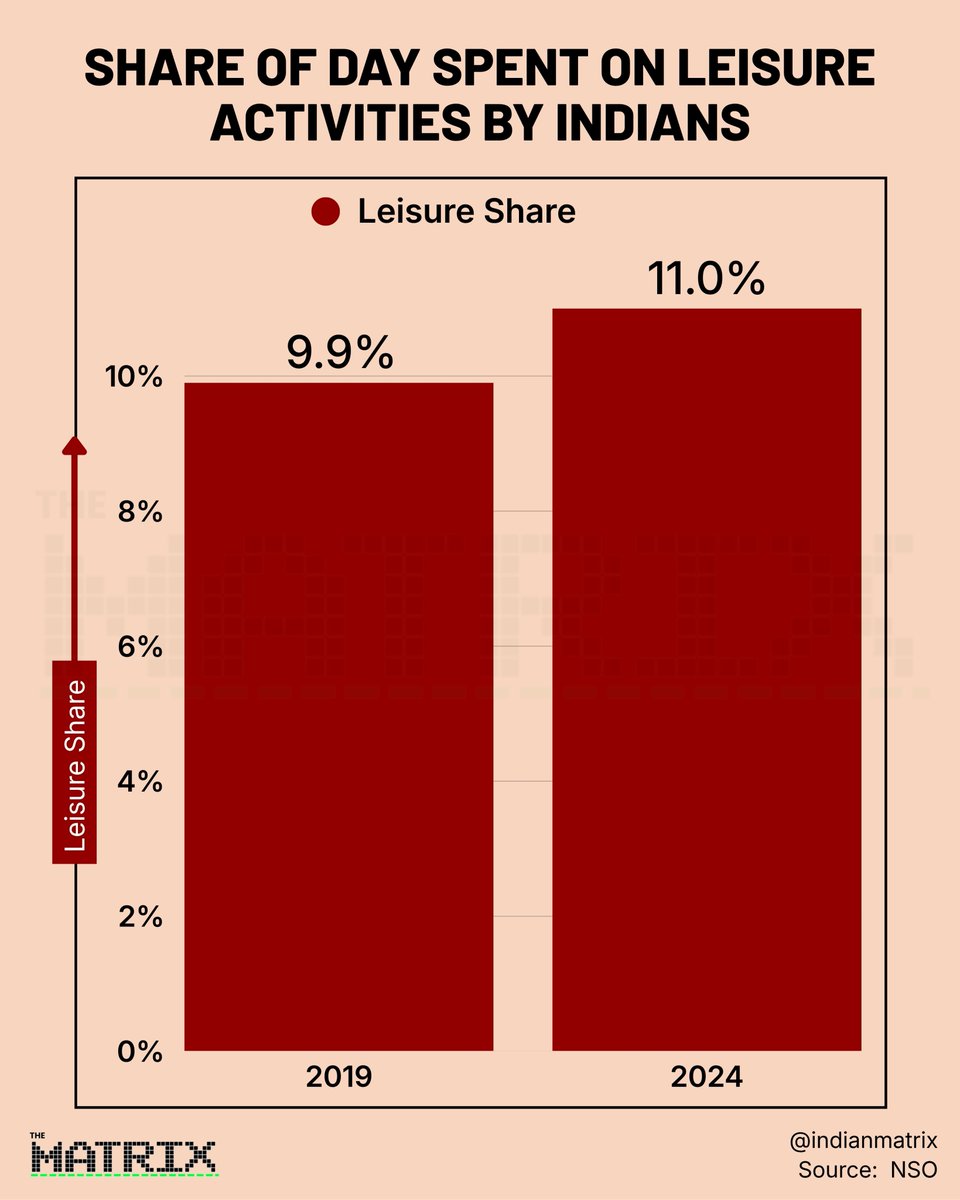 indianmatrix's tweet photo. The Reward - Rising Expectations

Rising complaints are not a failure; they are the ultimate sign of success.
As per-capita income rises and the ‘Food Share’ of expenditure drops, Indians are moving up Maslow’s hierarchy. We are transitioning from asking for ‘water and roads’ to demanding ‘global competitiveness and leisure.’

A population that demands more is a population that finally believes more is possible.

(5/6)