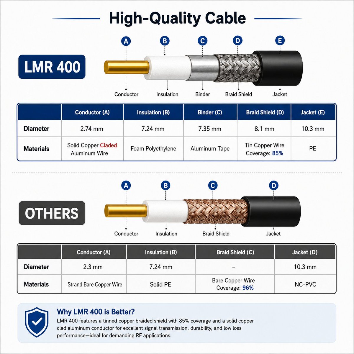 netboonindia's tweet photo. Power your wireless connectivity with NETBOON LMR 400 Low Loss RF Coaxial Cable!

Ideal for WiFi, WLAN, WISP, GPS, 4G/5G, GSM, Signal Boosters &amp; RF applications.
🔗 Shop Now: https://t.co/bim6GRC5rl
#LMR400 #RFCable #WiFi #WISP #5G #RF https://t.co/DsBcOeyhre