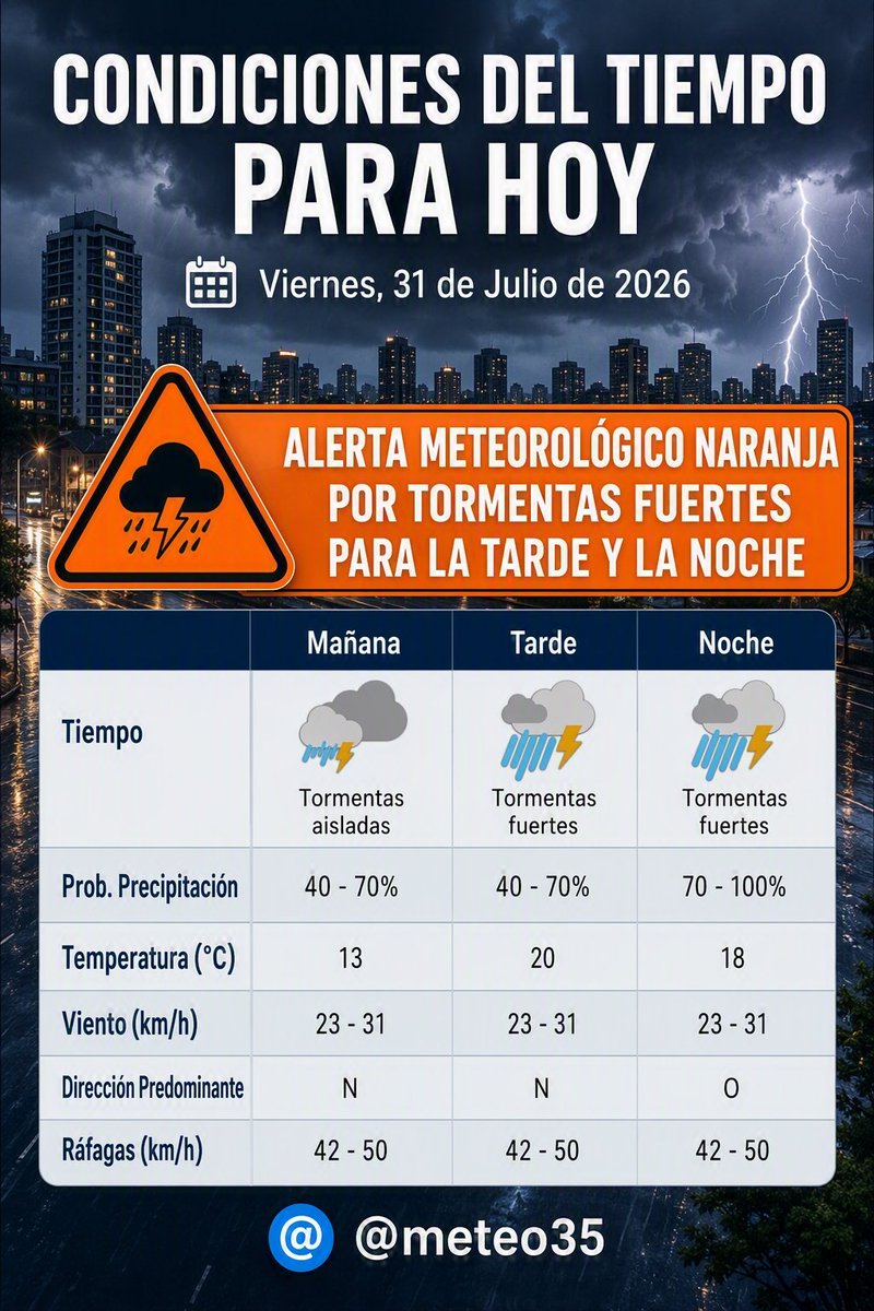 meteo35's tweet photo. #BuenosDías zona sur.
16 °C con cielo ⛅️ y 79 % de HR.
Recuerden que estamos bajo #alertanaranja por tormentas fuertes para hoy y los modelos coinciden en que sería un evento de condiciones considerables ⚠️🌩.
Seguiremos el mismo. https://t.co/afHyXGR3Pc