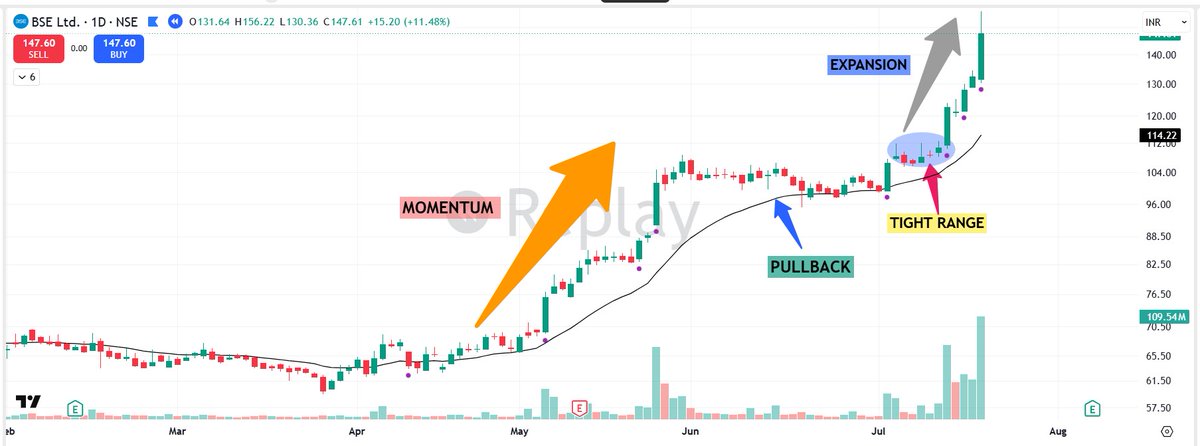 pheonix_trader's tweet photo. Million Dollar 💰💰Trading Setup :

This pattern repeats over and over again.

Momentum → pullback → tight range → expansion.

“Extreme momentum stocks. Once they pull back and get tight, extremely tight, that’s usually when volatility returns.” - @Qullamaggie https://t.co/qp2HpEPDUQ