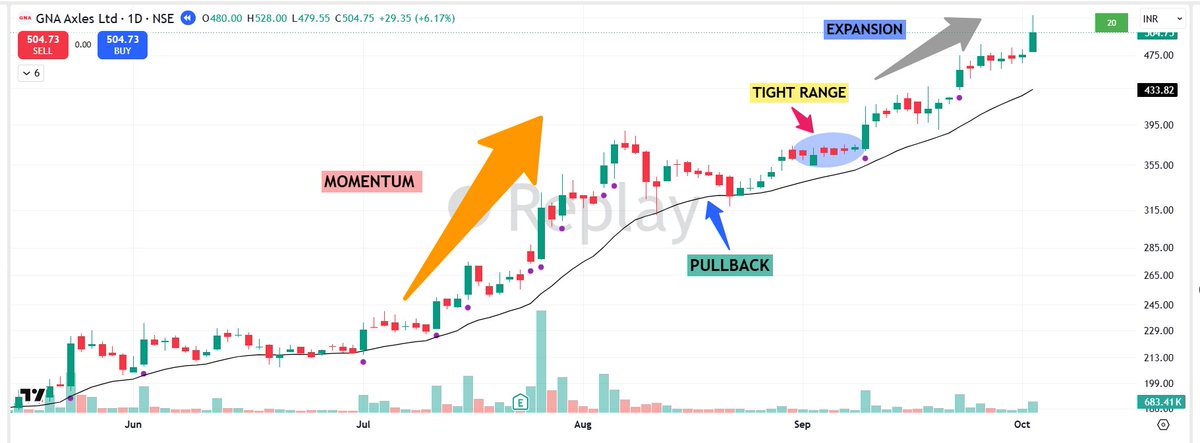 pheonix_trader's tweet photo. Million Dollar 💰💰Trading Setup :

This pattern repeats over and over again.

Momentum → pullback → tight range → expansion.

“Extreme momentum stocks. Once they pull back and get tight, extremely tight, that’s usually when volatility returns.” - @Qullamaggie https://t.co/qp2HpEPDUQ