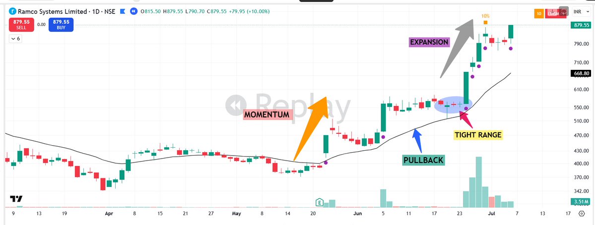 pheonix_trader's tweet photo. Million Dollar 💰💰Trading Setup :

This pattern repeats over and over again.

Momentum → pullback → tight range → expansion.

“Extreme momentum stocks. Once they pull back and get tight, extremely tight, that’s usually when volatility returns.” - @Qullamaggie https://t.co/qp2HpEPDUQ