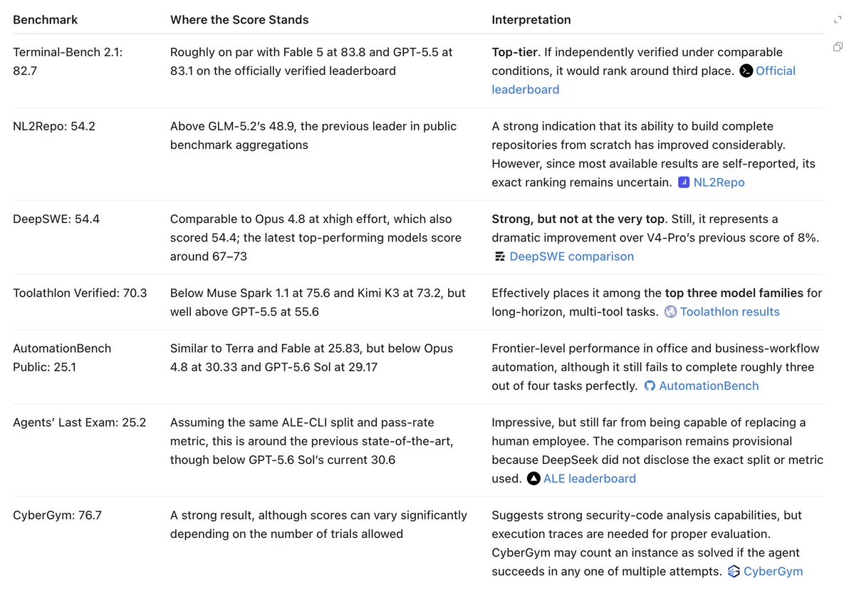 jenzhuscott's tweet photo. Wow @deepseek_ai rocks. 

DeepSeek-V4-Flash (284B total / 13B active MoE) received a targeted post-training refresh on 31 July. Architecture/size are unchanged from the April preview: hybrid Compressed Sparse Attention + Heavily Compressed Attention, Manifold-Constrained Hyper-Connections, + FP4 experts. At 1M context the design still delivers ~10% of V3.2’s single-token FLOPs & ~7% of its KV-cache footprint.
The 0731 checkpoint moves the needle on agent benchmarks w/out touching activated parameter count:
•Terminal Bench 2.1 → 82.7
•Cybergym → 76.7
•Toolathlon-Verified → 70.3
•DSBench-FullStack / Hard → 68.7 / 59.6
Reasoning modes (Non-think / High / Max) remain, with Max still requiring ≥384k context. API pricing stays at $0.14 / $0.28 per million tokens (cache hit input $0.0028). Insanely cheap!! Native Responses API and Codex adaptation are now present.

For any workload that keeps long contexts resident - multi-step coding agents, repository-scale analysis, tool chains - the efficiency delta is the practical variable. 13B active parameters at M-token length alters both memory hierarchy pressure & the power/cooling envelope of the serving cluster.

Conclusion: this magic 👇 at cabbage 🥬 price. 🔥🔥🔥⚡️⚡️⚡️💙💙💙