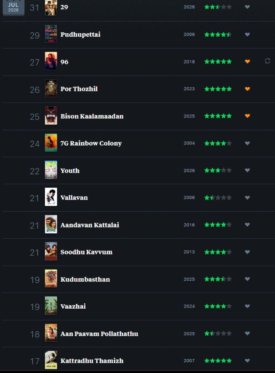 Anishdoc7's tweet photo. 🎥🍿 #letterboxd - July '26 https://t.co/SZVw28BUgU