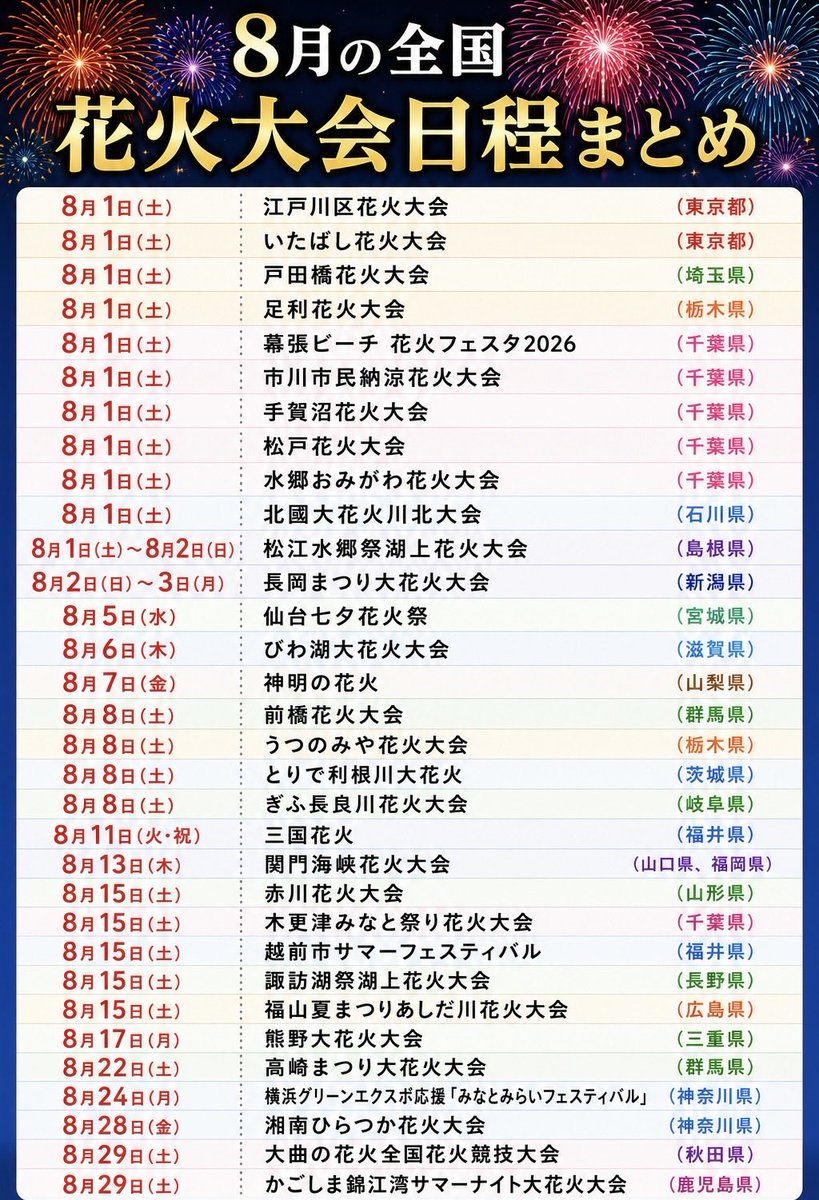 travelroad5's tweet photo. 【8月の全国花火大会日程まとめ】

8月1日(土)：江戸川区花火大会(東京都)
8月1日(土)：いたばし花火大会(東京都)
8月1日(土)：戸田橋花火大会(埼玉県)
8月1日(土)：足利花火大会(栃木県)
8月1日(土)：幕張ビーチ 花火フェスタ2026(千葉県)
8月1日(土)：市川市民納涼花火大会(千葉県)
8月1日(土)：手賀沼花火大会(千葉県)
8月1日(土)：松戸花火大会(千葉県)
8月1日(土)：水郷おみがわ花火大会(千葉県)
8月1日(土)：北國大花火川北大会(石川県)
8月1日(土)～8月2日(日)：松江水郷祭湖上花火大会(島根県)
8月2日(日)〜3日(月)：長岡まつり大花火大会(新潟県)
8月5日(水)：仙台七夕花火祭（宮城県)
8月6日(木)：びわ湖大花火大会(滋賀県)
8月7日(金)：神明の花火(山梨県)
8月8日(土)：前橋花火大会(群馬県)
8月8日(土)：うつのみや花火大会（栃木県）
8月8日(土)：とりで利根川大花火(茨城県)
8月8日(土)：ぎふ長良川花火大会(岐阜県)
8月11日(火・祝)：三国花火(福井県)
8月13日(木)：関門海峡花火大会(山口県、福岡県)
8月15日(土)：赤川花火大会(山形県)
8月15日(土)：木更津みなと祭り花火大会(千葉県)
8月15日(土)：越前市サマーフェスティバル(福井県)
8月15日(土)：諏訪湖祭湖上花火大会(長野県)
8月15日(土)：福山夏まつりあしだ川花火大会(広島県)
8月17日(月)：熊野大花火大会(三重県)
8月22日(土)：高崎まつり大花火大会(群馬県)
8月24日(月)：横浜グリーンエクスポ応援「みなとみらいフェスティバル」(神奈川県)
8月28日(金)：湘南ひらつか花火大会(神奈川県)
8月29日(土)：大曲の花火全国花火競技大会(秋田県)
8月29日(土)：かごしま錦江湾サマーナイト大花火大会(鹿児島県)