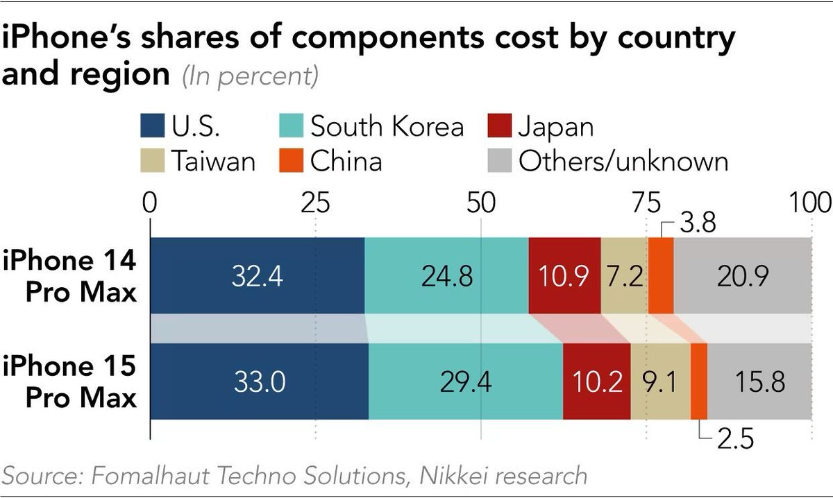 BlueRepublik's tweet photo. iPhones aren’t “made” in China, they’re by and large “assembled” in China

96% of the value of parts are made in more developed countries

High skill, high wage manufacturing is better than low skill, low wage manufacturing!

(Trigger Warning for Economic Populists) https://t.co/U5xsy2bPl0