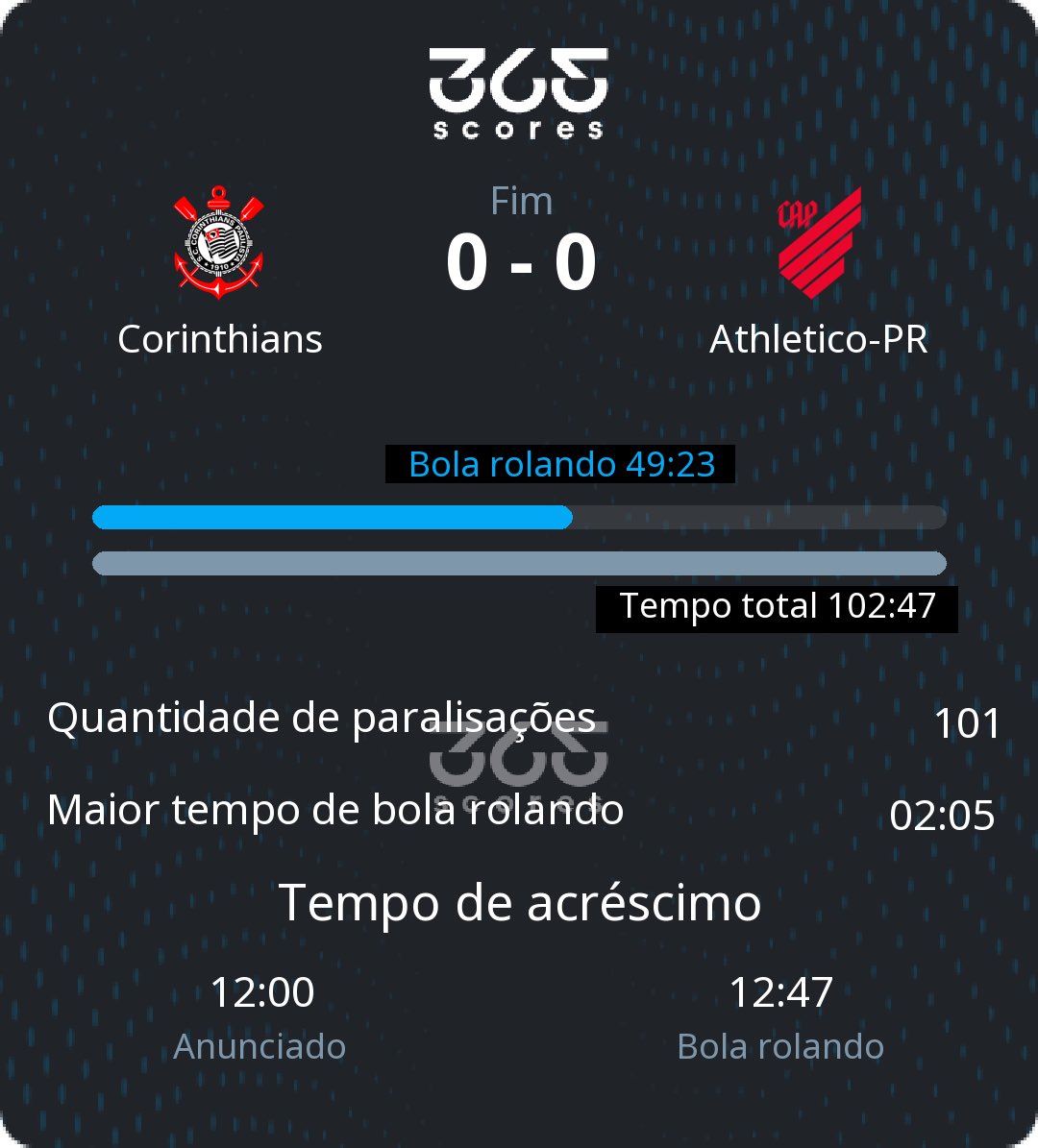 gollabcombr's tweet photo. O excelente @365ScoresBR nos mostra um dado bizarro: de 102 minutos totais em Corinthians x Athletico, tivemos bola rolando em 49 minutos.

O combo Paulo Cesar Zanovelli + gramado ruim + jogadores querendo brigar é isso aí. Enquanto não mudarmos, vai acontecer toda rodada. https://t.co/n2pHVmKvRp