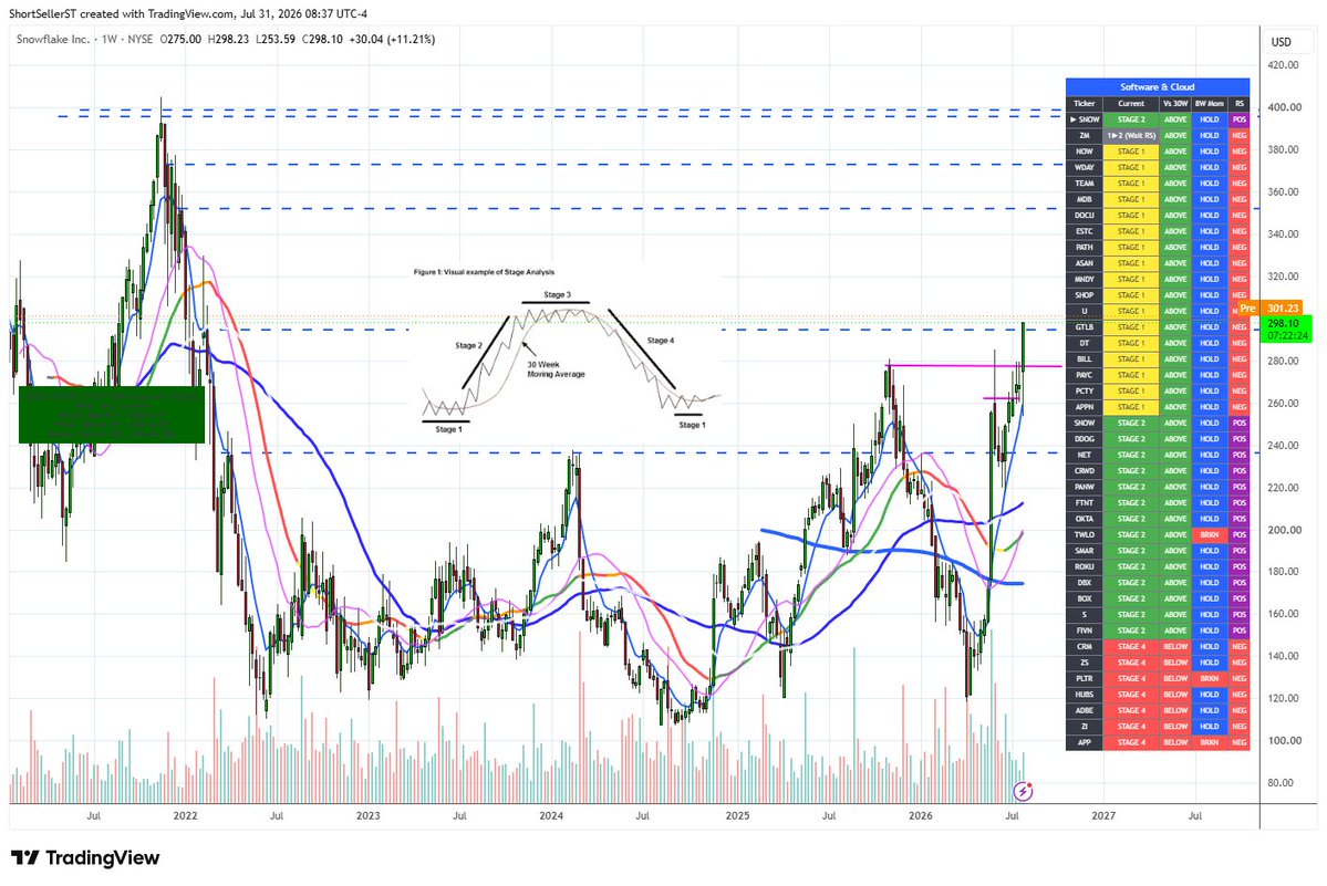 ShortSeller's tweet photo. $SNOW Updated the Stage Analysis tool so it now orders the list from stocks transitioning, then Stage 1,2,3,4 in order https://t.co/13sVCNA9o9 https://t.co/siqSBmvrB1