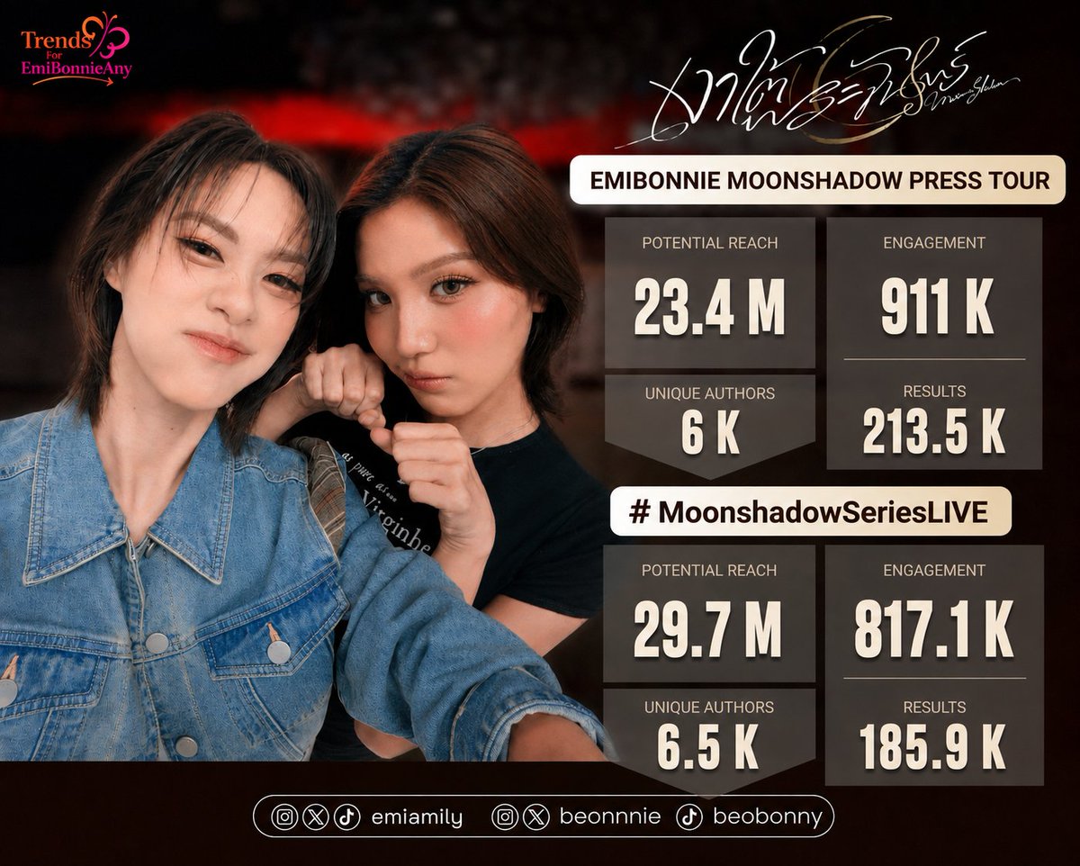 Trend4EMBNANY's tweet photo. 📢 สรุปยอดเทรนด์ MOONSHADOW PRESS TOUR #MoonshadowSeries
30-31 JUL 26
EMIBONNIE MOONSHADOW PRESS TOUR
RESULTS 213.5 K
ENGAGEMENT 911 K
POTENTIAL REACH 23.4 M
UNIQUE AUTHORS 6 K
#MoonshadowSeriesLIVE
RESULTS 185.9 K
ENGAGEMENT 817.1 K
POTENTIAL REACH 29.7 M
UNIQUE AUTHORS 6.5 K https://t.co/8kIH5NH2T7