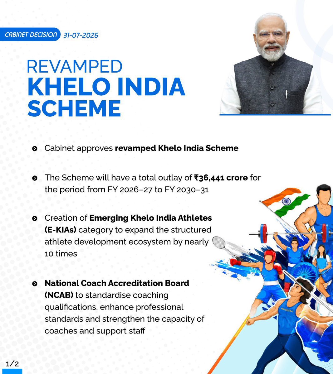 sanghaviharsh's tweet photo. A landmark boost for Indian sports!

Under the visionary leadership of Hon’ble Prime Minister Shri @narendramodi ji, the Union Cabinet has approved the revamped Khelo India Scheme along with enhanced assistance to National Sports Federations, backed by a historic outlay of ₹36,441 crore for the period 2026–27 to 2030–31.

This transformative investment is more than a budget allocation—it is a commitment to every young athlete dreaming of representing India on the world stage. From identifying talent at the grassroots to creating world-class training ecosystems, the revamped scheme will strengthen every step of an athlete’s journey.

With a strong emphasis on modern sports infrastructure, scientific training, women athletes, para-athletes, indigenous sports, fitness promotion and high-performance excellence, the initiative will ensure that talent is nurtured, not limited by circumstances.

As India marches towards becoming a global sporting powerhouse, this visionary decision will empower our youth, strengthen the sporting ecosystem and accelerate our journey towards a Viksit Bharat.

Heartfelt gratitude to Hon’ble Prime Minister Shri @narendramodi ji for his unwavering commitment to building a stronger sporting culture and unlocking the limitless potential of India’s youth. 🇮🇳