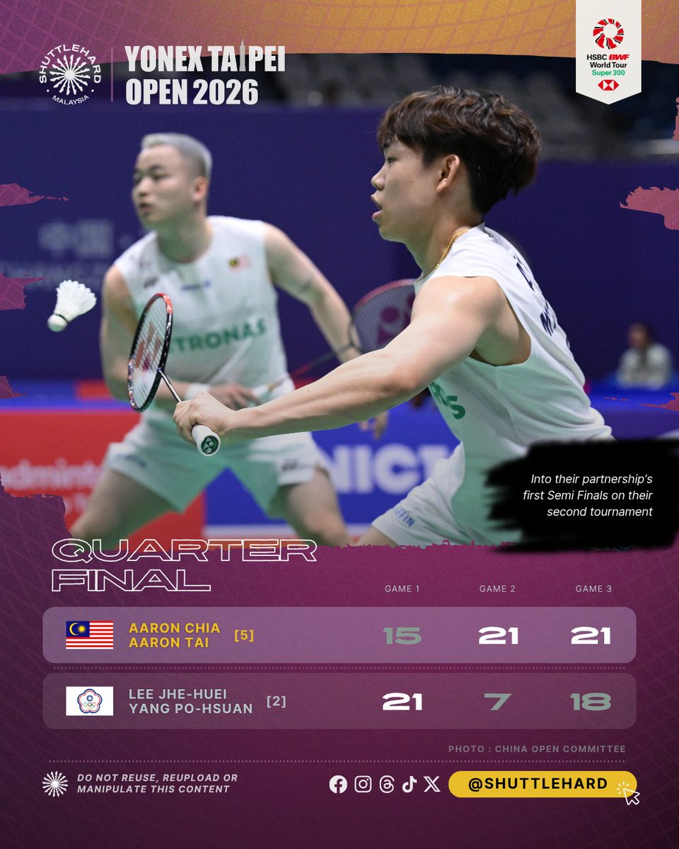 ShuttleHard's tweet photo. Keputusan Perlawanan #TaipeiOpen2026
Hari Keempat | Suku Akhir

Duo Aaron ➡️ Separuh Akhir sulung mereka sebagai pasangan!

🇲🇾 Aaron Chia & Aaron Tai wakil #BadmintonMalaysia ke-0️⃣2️⃣ mara ke Separuh Akhir Terbuka Taipei selepas bangkit menumbangkan gandingan Pilihan 2️⃣ tuan rumah 🔥

Ini merupakan wakil tuan rumah ke-0️⃣3️⃣ yang dikalahkan mereka. Satu lagi gandingan tuan rumah, Chen Cheng Kuan/Liu Kuang Heng menanti di Separuh Akhir.

📸: China Open

#YONEXTaipeiOpen 
#UNBRKBL 
#ShuttleHard
