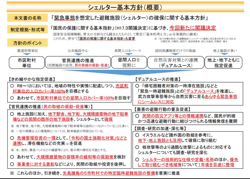 KoBo38's tweet photo. @karyn_nishi 「30年❓までに全市区町村で🔹シェルターの
　人口カバー率🔸100%の達成を目標に掲げた」

＞🔹シェルター⇚「緊急一時避難施設」；曖昧表現🤬
緊急事態を想定した避難施設（シェルター）の 確保に関する基本方針

🔸
「R８～12市区町村単位
人口カバー率100％を目標
昼間人口カバー率100％を目指す」 https://t.co/V1LVinMkDn