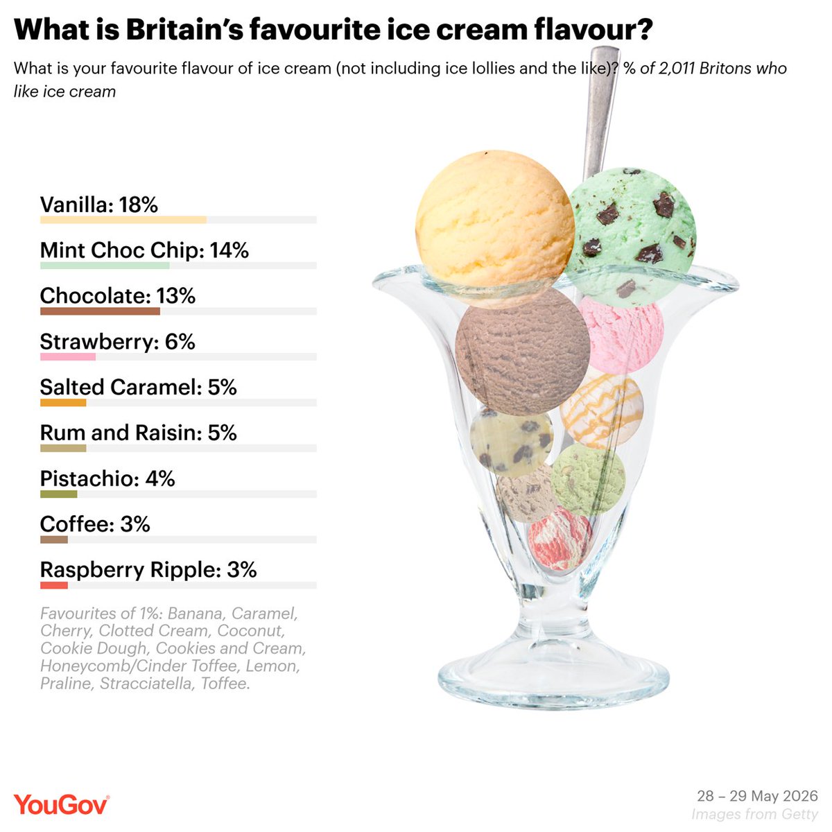 YouGov's tweet photo. YouGov's latest scoop: vanilla is Britain's favourite ice cream flavour

Vanilla: 18%
Mint choc chip: 14%
Chocolate: 13%
Strawberry: 5%
Salted caramel: 5%
Rum and raisin: 5%
Pistachio: 4%
Coffee: 3%
Raspberry ripple: 3% https://t.co/H8oA9x6z6u