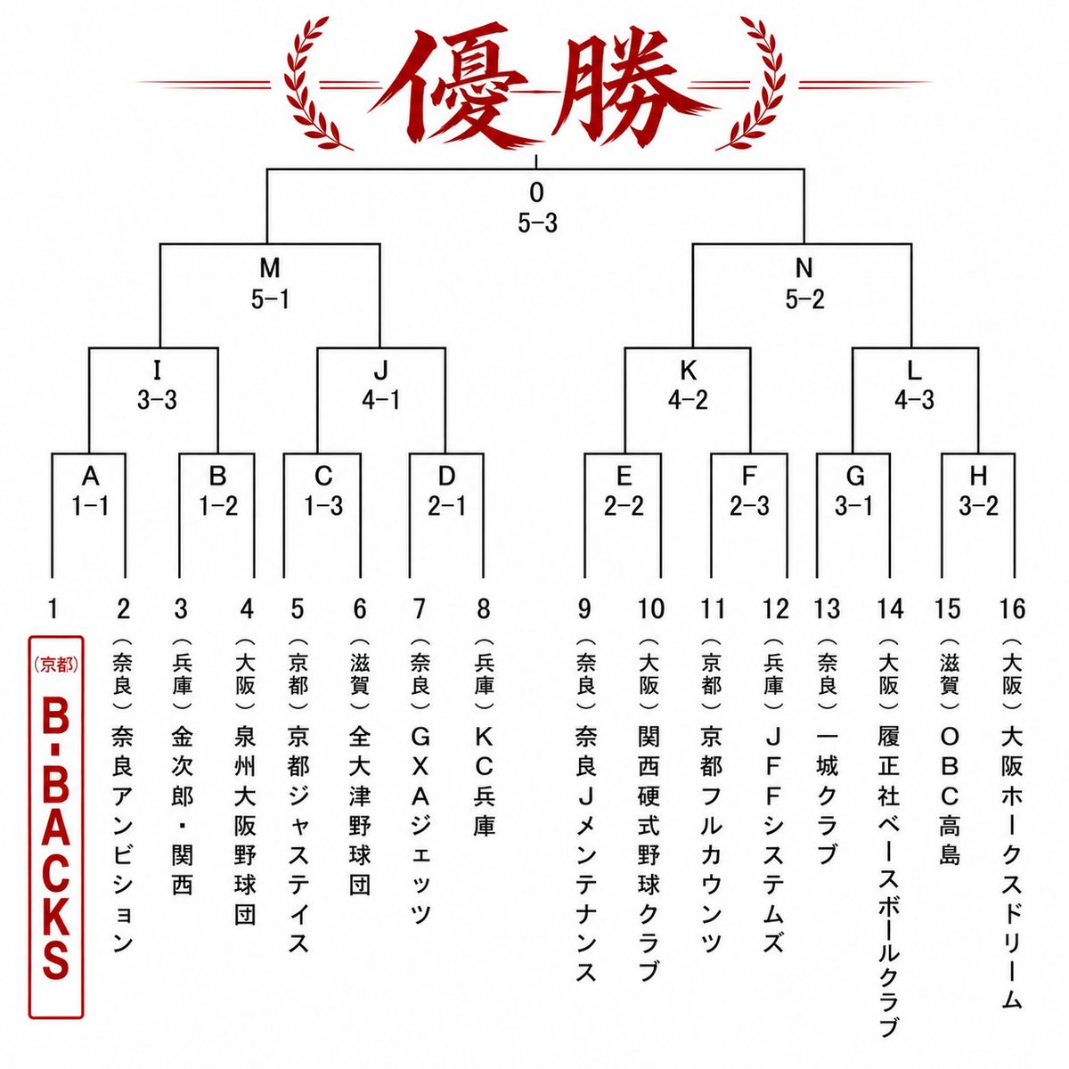 b_backs_89's tweet photo. 📣 ̖́-大会情報📣 ̖́-

🏆第12回JABA近畿地区会長杯

🗓8月1日
⏰9時30分
🏟さとやくスタジアム
🆚奈良アンビションズ様

応援宜しくお願いいたします🙇‍♀️ https://t.co/avORvDPr7S