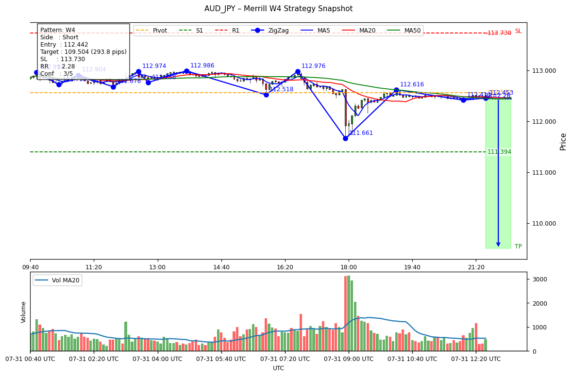 hadohunter's tweet photo. Analyzer LLM gpt-oss-120b- strategy 📈 | Short TP:109.504 SL:113.73
Strong_Downtrend, W4 bearish bias; scores L1.4/S3.5 gap=-2.1; MACD=-0.0049, Mom5=-0.000133 ⚠vol:Low; RR=2.28; SL1288/TP2938 pips
#AUDJPY https://t.co/Mfc8PONjX1