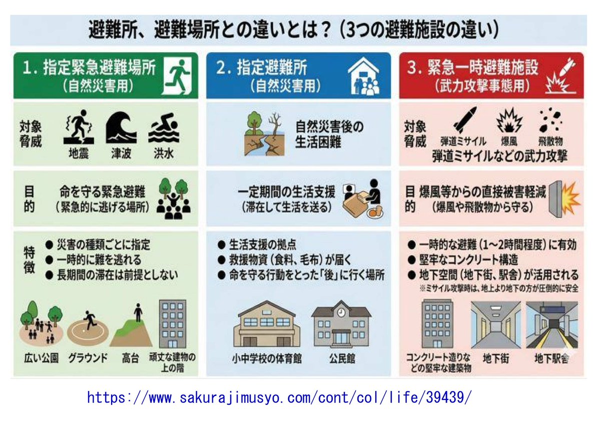 KoBo38's tweet photo. @karyn_nishi 「30年❓までに全市区町村で🔹シェルターの
　人口カバー率🔸100%の達成を目標に掲げた」

＞🔹シェルター⇚「緊急一時避難施設」；曖昧表現🤬
緊急事態を想定した避難施設（シェルター）の 確保に関する基本方針

🔸
「R８～12市区町村単位
人口カバー率100％を目標
昼間人口カバー率100％を目指す」 https://t.co/V1LVinMkDn