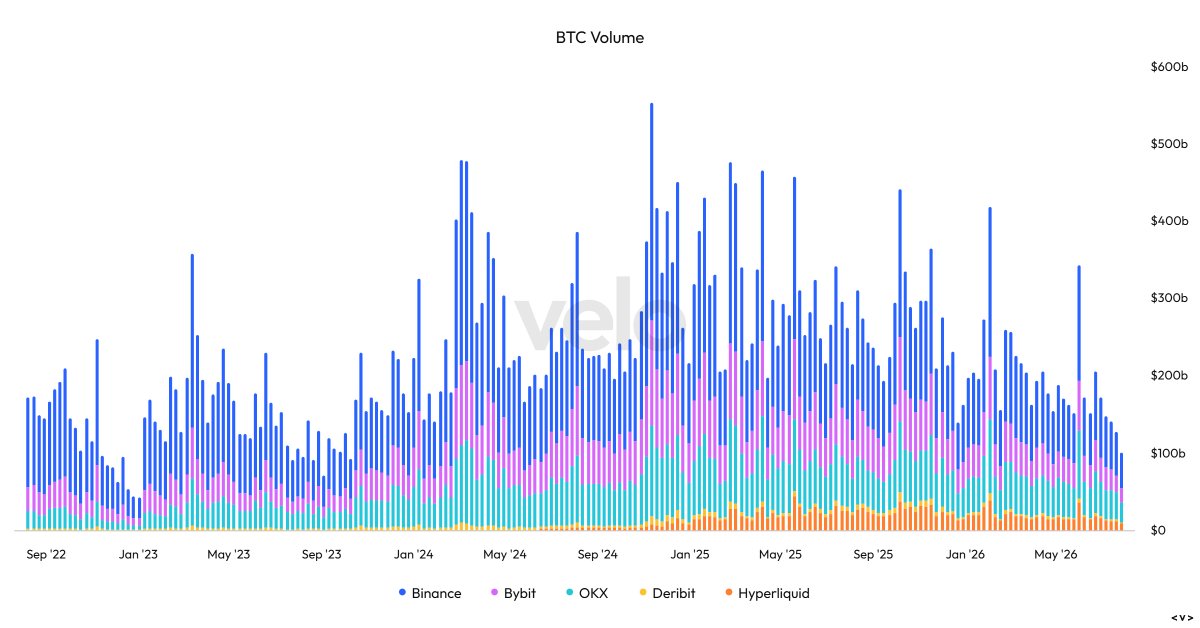 WClemente's tweet photo. Implied volatility for BTC nearing its lowest levels on record, with front end nearing 30%, which for context is roughly 1/3rd of "hot" assets like Kospi. Meanwhile trading volume at multi year lows. Bear market apathy things. https://t.co/B6QZfdSVzt