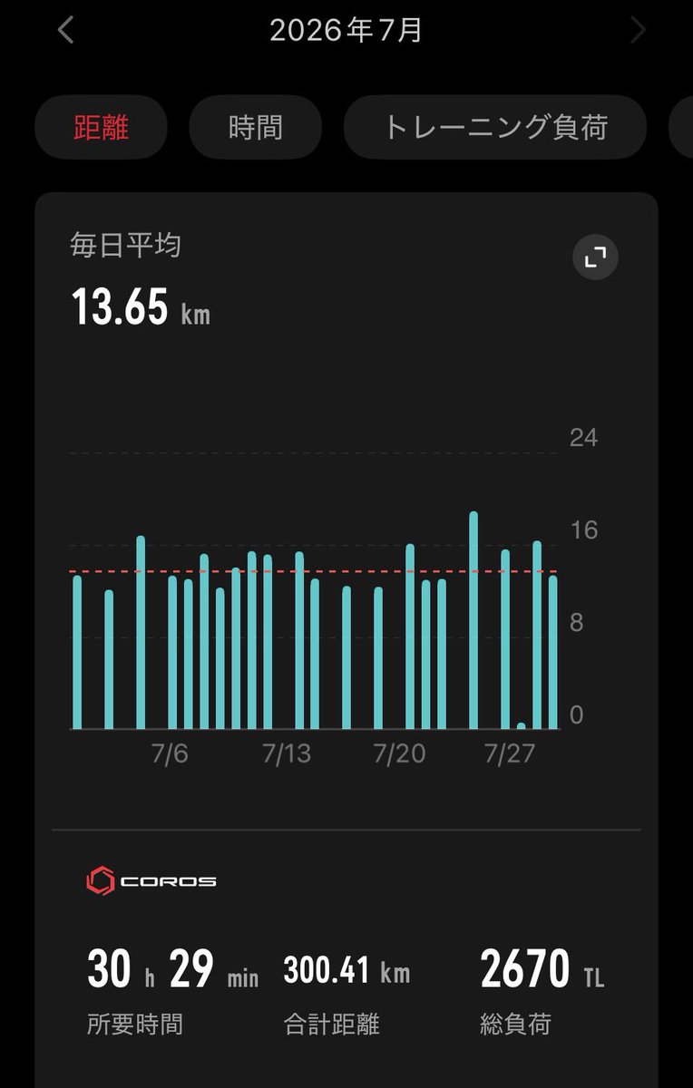HaLu777's tweet photo. 7月
歯抜け🏃‍♂️
300いったからヨシ
#ランニング https://t.co/rAQDoj2dsi