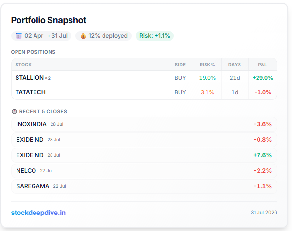 VCPMomentumIN's tweet photo. Portfolio Update 📊

Today's Activity:

➕ Added to #STALLION (+2% allocation)

Current Holdings:

📌 #STALLION (2 Positions)
📌 #TATATECH

Deployment has increased to 12%.

Added to #STALLION as the setup continued to show strength. Still keeping overall exposure light until the market offers more high-quality opportunities.

Follow @VCPMomentumIN

Disclaimer: Not SEBI registered. Views are personal and for educational purposes only.