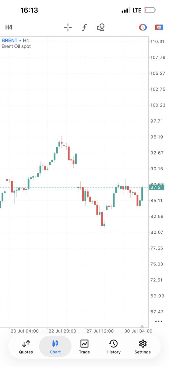 XT20200's tweet photo. Brent oil 
Long now
Target:92
T2:  97
T3 :104 https://t.co/zZRJKxMHPM