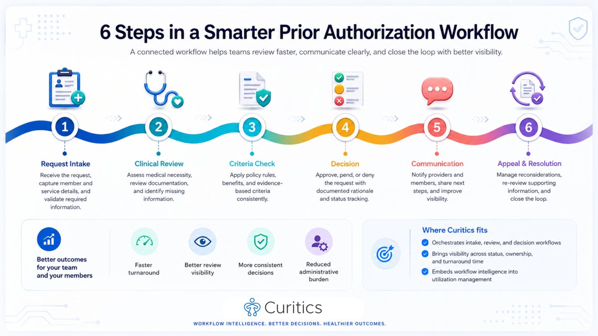 curiticshealth's tweet photo. Prior authorization should not feel like a disconnected manual process.

A smarter workflow connects:
• Intake
• Clinical review
• Criteria check
• Decision
• Communication
• Appeal &amp; resolution

#CuriticsHealth #PriorAuthorization #UtilizationManagement #HealthcareAI https://t.co/cuoYyoxzOh