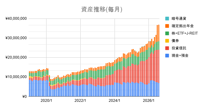 sakura__fin's tweet photo. 7月末の資産状況。
・資産:前月末から+25万円(+0.7%)
・投資比率:81.4%(+0.9%)
・投信比率:46.5%(+0.8%)

個別株を考えて買うのも楽しいのですが、仕事に集中していると売買タイミングを逃すので、こういう時は勝手に買ってくれる積立投資が助かります。 https://t.co/u1p6j39ED4