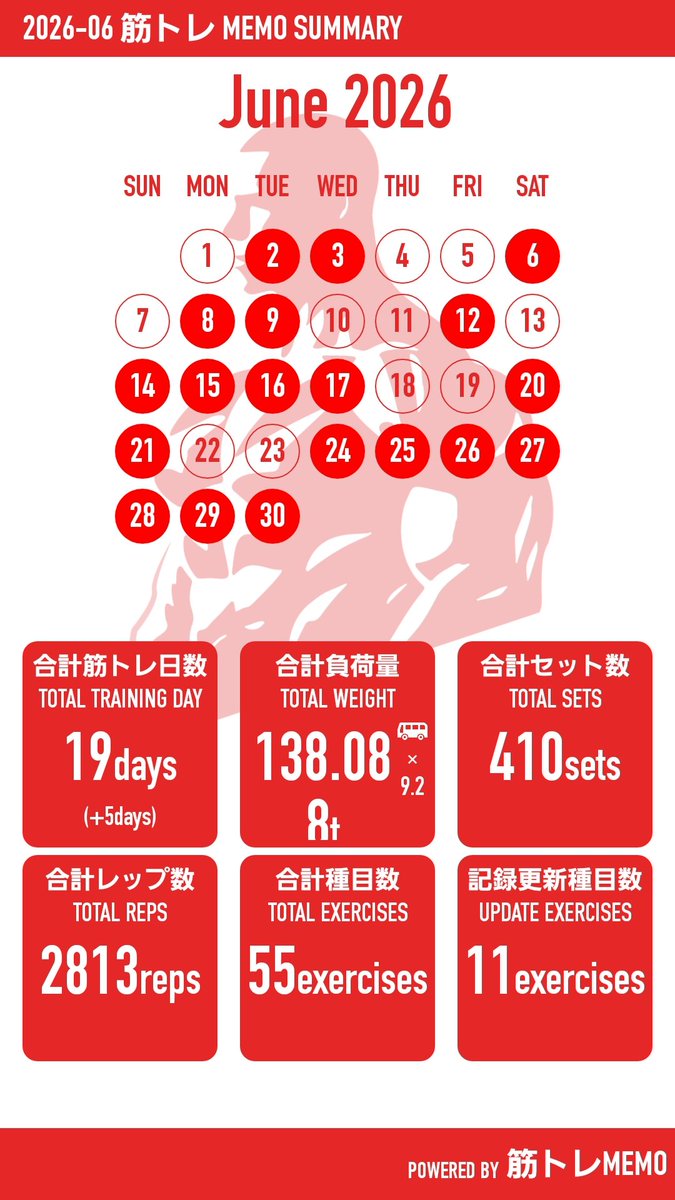 nagitore3's tweet photo. #凪沢筋トレ日記２
#筋トレ 
#家トレ　#ホームトレーニー
今日は胸と腹
久しぶりのダンベルベンチ
うちにある最重量で10発
たまにやると制御系の良い練習ですねー
立ちコロは前回より1,2セット目は回数UP
月間はこんな感じ
来月また１ヶ月出張だけど現場���くのジムに入会するか～ https://t.co/sKgFKegLZW