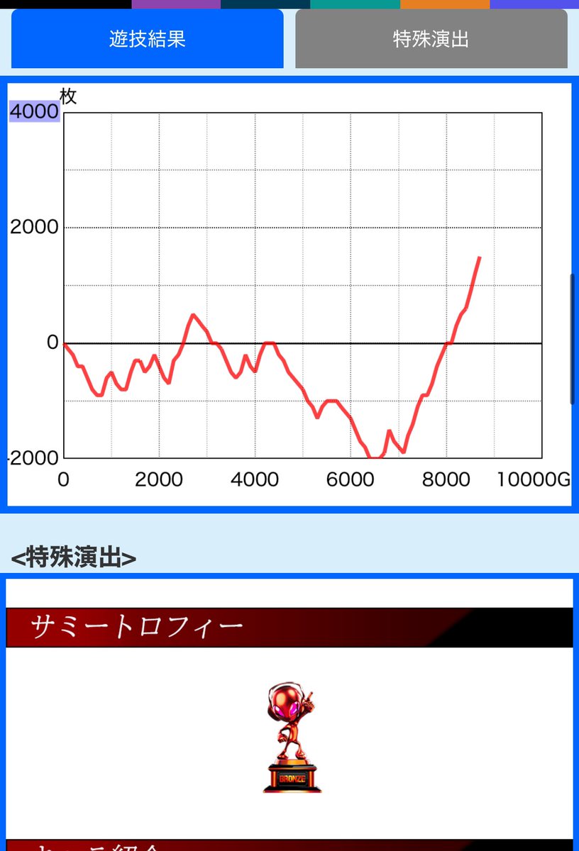 HaseJunReal's tweet photo. 示唆オススメからのカバネリ
昼過ぎに全はなさそうだったが俺のカバネリは2周期超えず生駒も強く発光もよくボイスもよく、、、ズルズルと

夕方に挙動裏切られボイスも弱く蝶も弓も無し
トロフィー見てやめようとしたら穢れ解放次のSTも回想行って銅トロでも勝てた
1000円ジャグも成功
と50k
か4000枚 https://t.co/gqHPfUXmcV