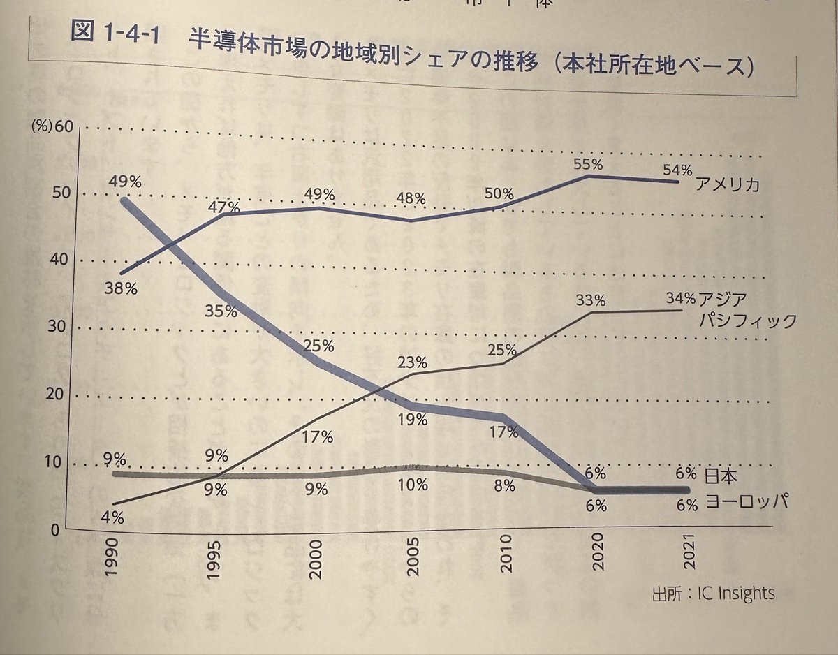 TK_3DC's tweet photo. 1990年に生まれ、両親が半導体メーカーで働いていた。私が物心ついてから見てきた光景は常に敗戦処理だった。これが私の原体験。

子供心に、自分は勝てる業界に行こうとか姑息なことを考えていた。

そうではなかった。自分たちが新しい勝つ事業を作り、新しい勝ち筋を作るのが我々の世代の使命だと気づいた。

半導体材料は強い事業がいくつもある。実はディスプレイ材料も強い事業がいくつもある。
電池材料は、、、ここから捲ります！！！
