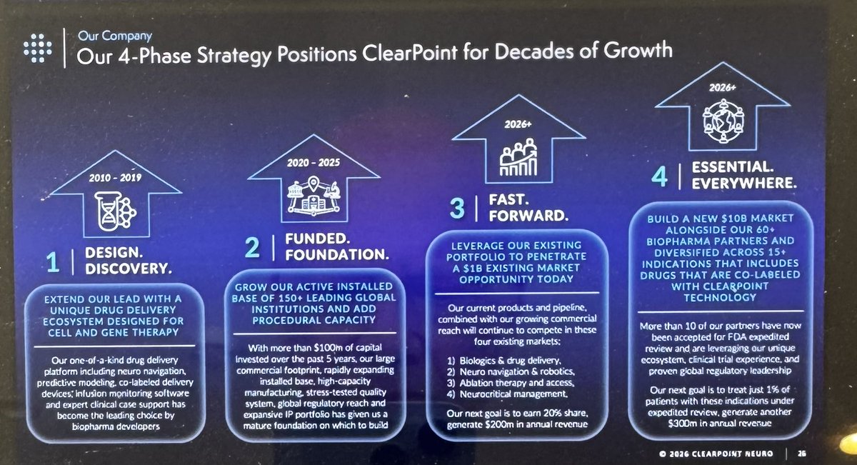 biggercapital's tweet photo. Obsessing over “Decades of Growth” $CLPT https://t.co/2IMv9gCBUJ