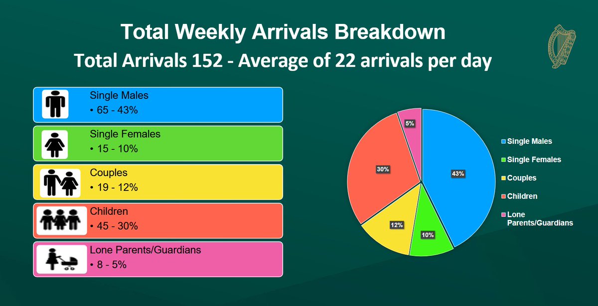 keira_con's tweet photo. President von der Leyen says nobody should enter the EU without abiding by our rules. So why is Ireland still accepting people arriving at ports and airports without identity documents? We are on the far western edge of Europe, yet this week alone there were 152 arrivals, averaging 22 a day. If the rules matter in Ceuta, they should matter in Dublin too. Enough is enough.