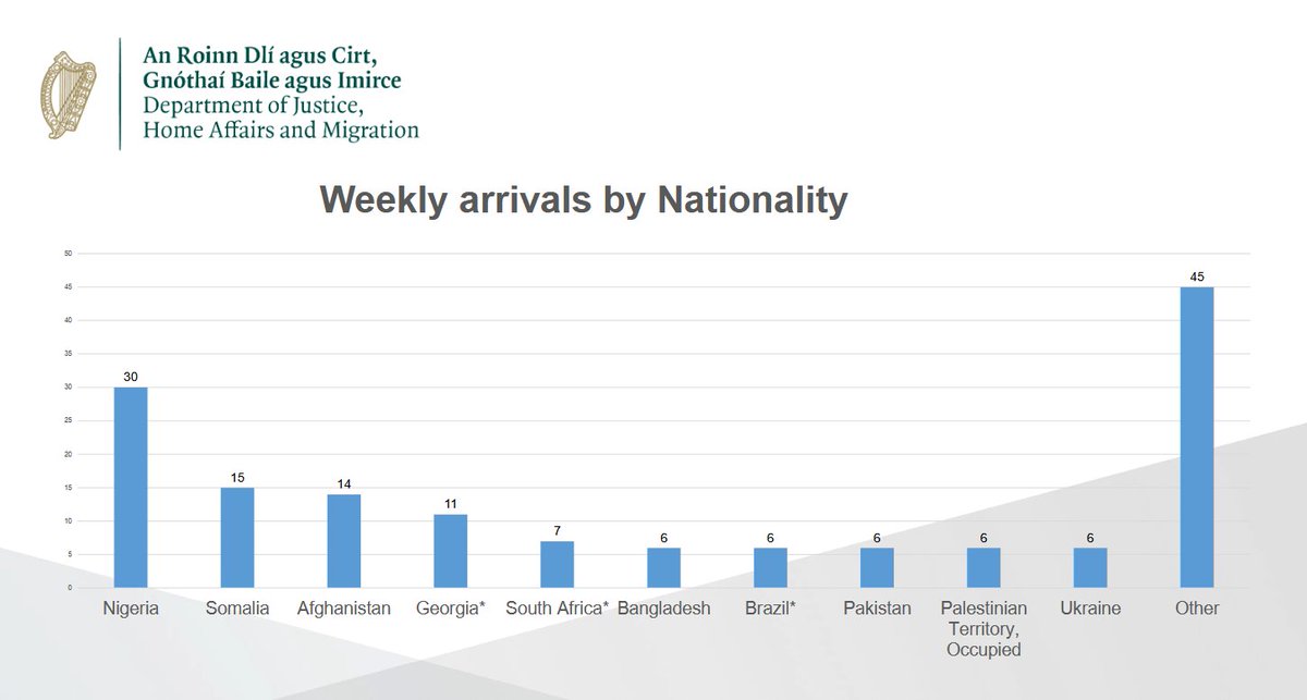 keira_con's tweet photo. President von der Leyen says nobody should enter the EU without abiding by our rules. So why is Ireland still accepting people arriving at ports and airports without identity documents? We are on the far western edge of Europe, yet this week alone there were 152 arrivals, averaging 22 a day. If the rules matter in Ceuta, they should matter in Dublin too. Enough is enough.