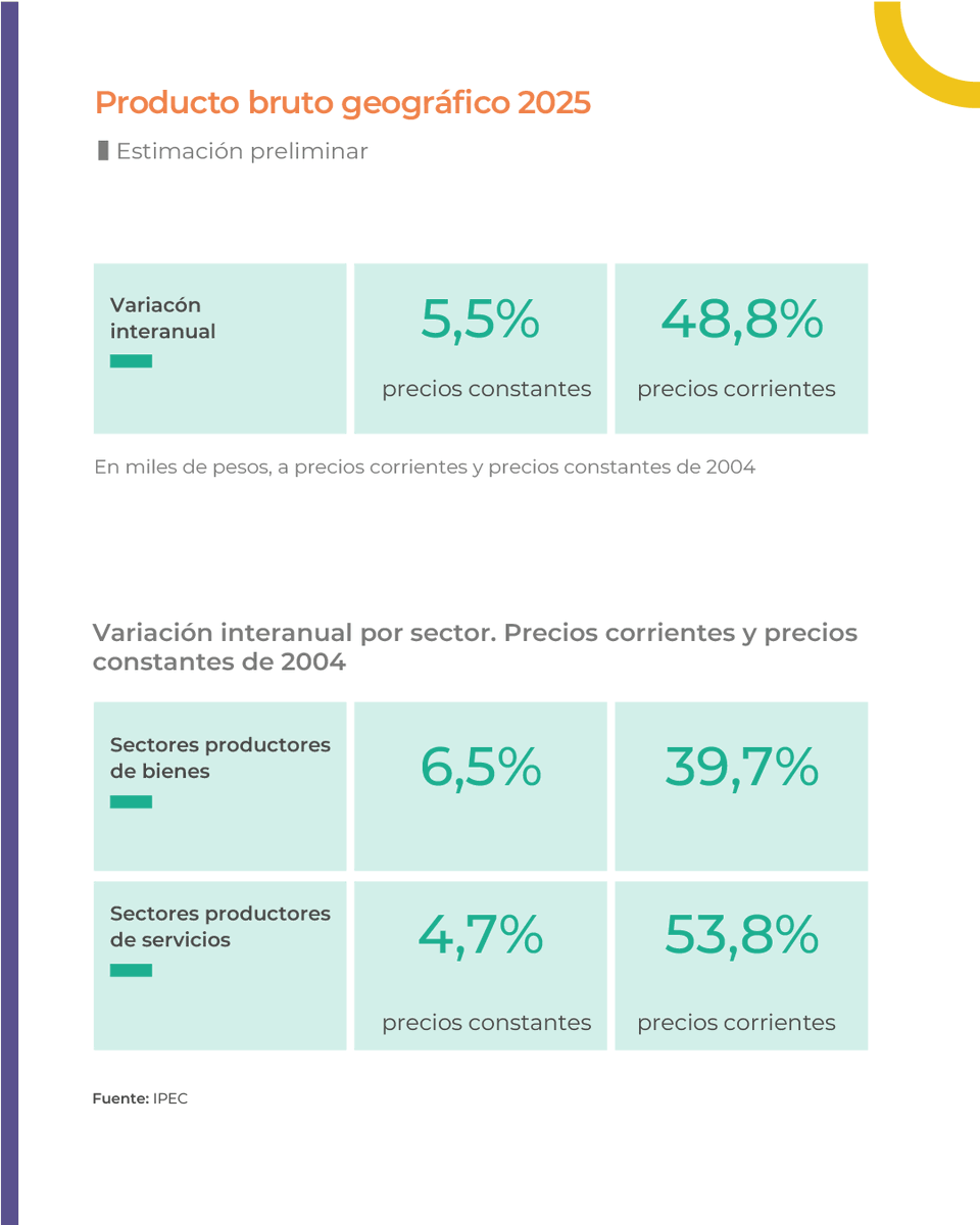 IPECSantaFe's tweet photo. 📊 Resultados preliminares del PBG provincial
🔄 La actualización definitiva se presentará el 19/11
📈 Variación interanual
· A precios constantes: 5,5%
· A precios corrientes: 48,8%
📥Informe ⬇️
https://t.co/7V8jxQ9wgS https://t.co/amnqFz4R8i